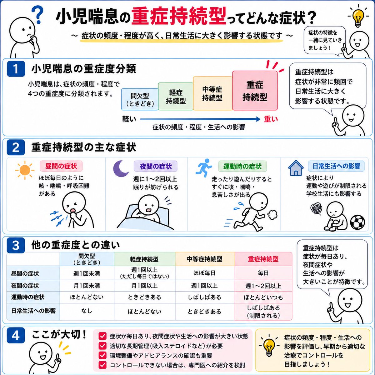 respidoctor2025's tweet photo. 「重症持続型」＝重い喘息発作？

実は、それだけではありません🫁

小児喘息の重症度は、
✔ 日中の症状
✔ 夜間の症状
✔ 運動時の症状
✔ 日常生活への影響

などから評価します。

https://t.co/FnM5IbxJIU

#小児喘息 #喘息 #小児科 #呼吸器 https://t.co/RqcHIoAxuW