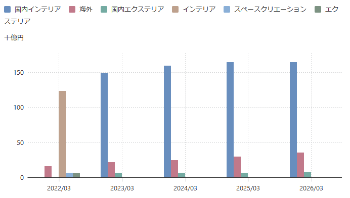 PeterS47170765's tweet photo. 8130サンゲツ、今期は減益予想だけど、海外の売上比率が毎年着実に増加しているし、高配当銘柄として個人的に着目しています。 https://t.co/MR7cXjIOuQ