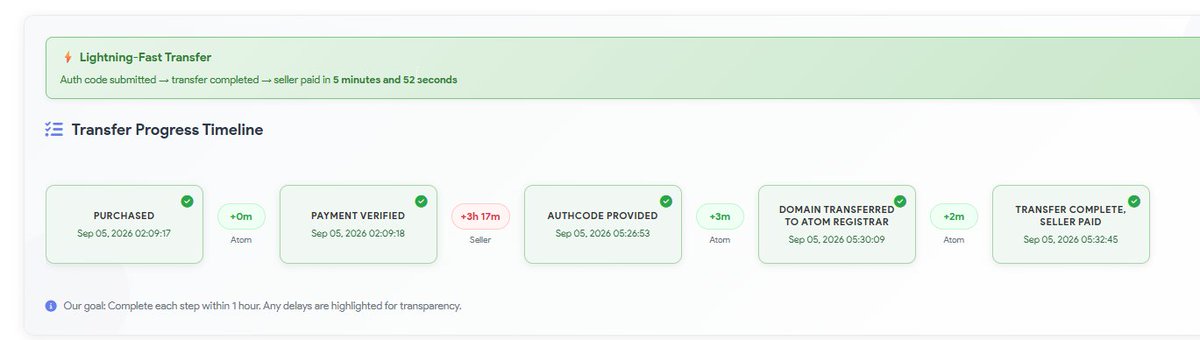 joshtenbrink's tweet photo. Credit to Atom—they’re lightning-fast with domain sales! ⚡

A domain sold at 2 a.m. Once I woke up, retrieved the auth code and approved the transfer, Atom completed everything and paid me in under six minutes.

It took me longer to wake up than it took them to pay me! 

@atomHQ https://t.co/ycgQBw88o7