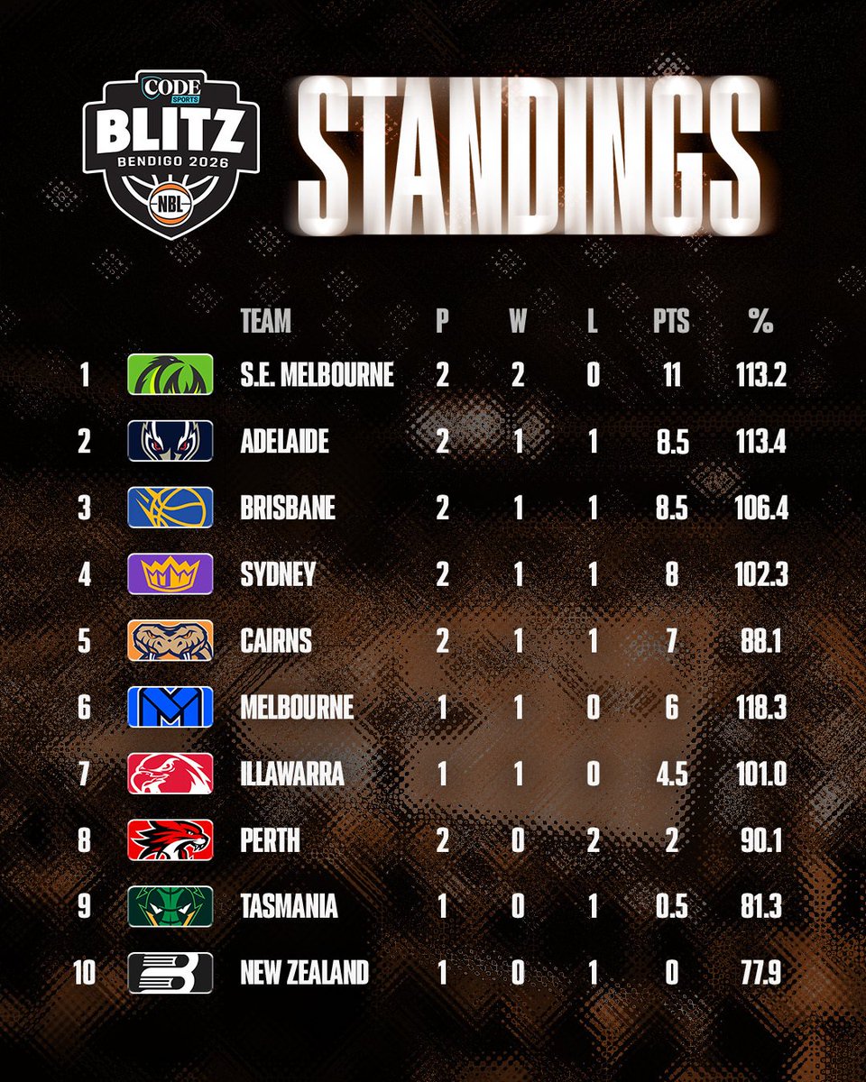 NBL's tweet photo. Blitz Standings ahead of the final day 👀
South East Melbourne, Melbourne, and Illawarra are all in the hunt to win the Loggins-Bruton Cup, with two games to go 🏆
Watch live from 2:30pm AEST on ESPN via Disney + | Kayo Sports | 9Now 📺
#visitvictoria https://t.co/TZk8EVzI5r