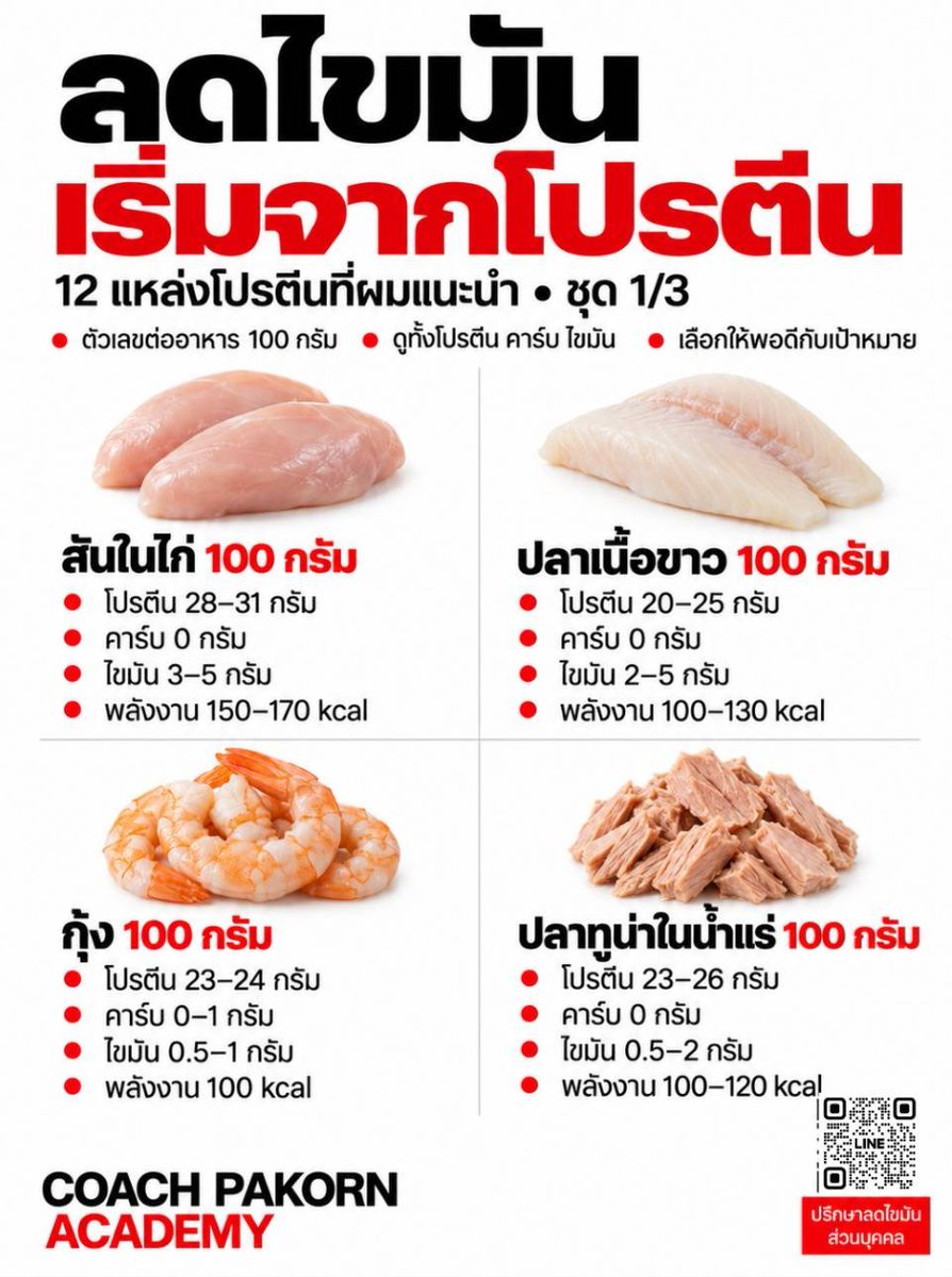 cosmetic_of_p's tweet photo. อย่าหลอกตัวเองว่า “กินโปรตีนเยอะแล้วต้องผอม”เพราะมากเกินก็ทำให้น้ำหนักนิ่งได้ วันนี้หยุดเดา จัดโปรตีนให้ถึงแต่ไม่เกินเป้า แล้วดูผลพรุ่งนี้เช้า

 #ลดไขมัน #ลดน้ำหนัก #อาหารคลีน #ลดความอ้วน #ลดพุง https://t.co/UswkecE66P