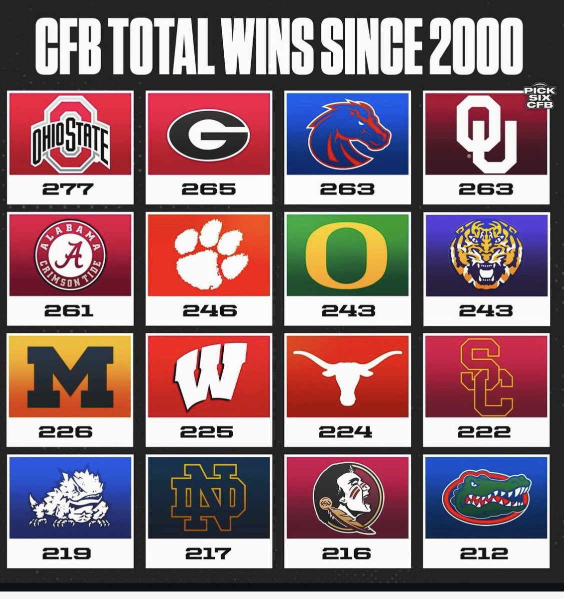 DuckOnQuack2023's tweet photo. The Boise state slander is exposing CFB Casuals. 

People calling Boise State a nobody while they’ve been one of the winningest teams in the 2000’s beating teams like Oregon and Oklahoma. 

If you thought Oregon would win by 21+ you don’t know ball. https://t.co/bWAZXzSm7h