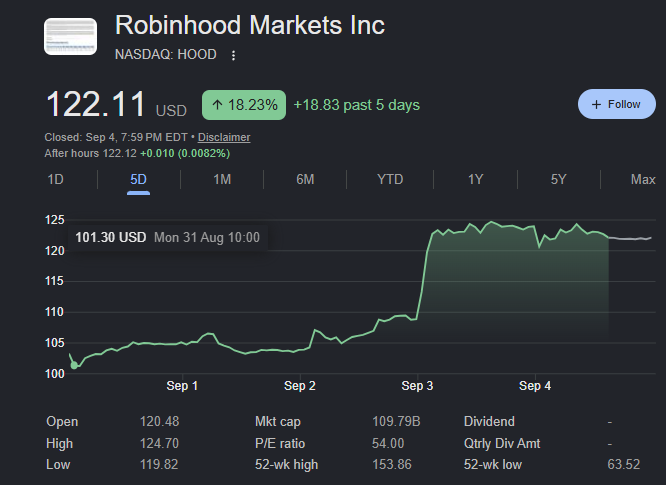 hoodstrategyrh's tweet photo. The $HOOD Robinhood Markets Inc stock had a +20% run over the past 5 days.

If this repeats, with our $3600 Position ($1200 margin), it implies a +60% profit.

And it can happen, again and again.

However, this position will grow overtime as more fees are accrued by the treasury.

3X the size. 3x the pump. And it goes back into the chart.