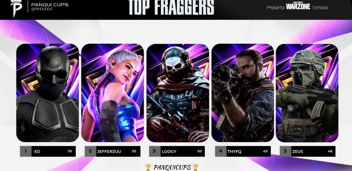 zetadgr's tweet photo. Top fragger, no champs 💔😔 https://t.co/MMWdjgg6tI
