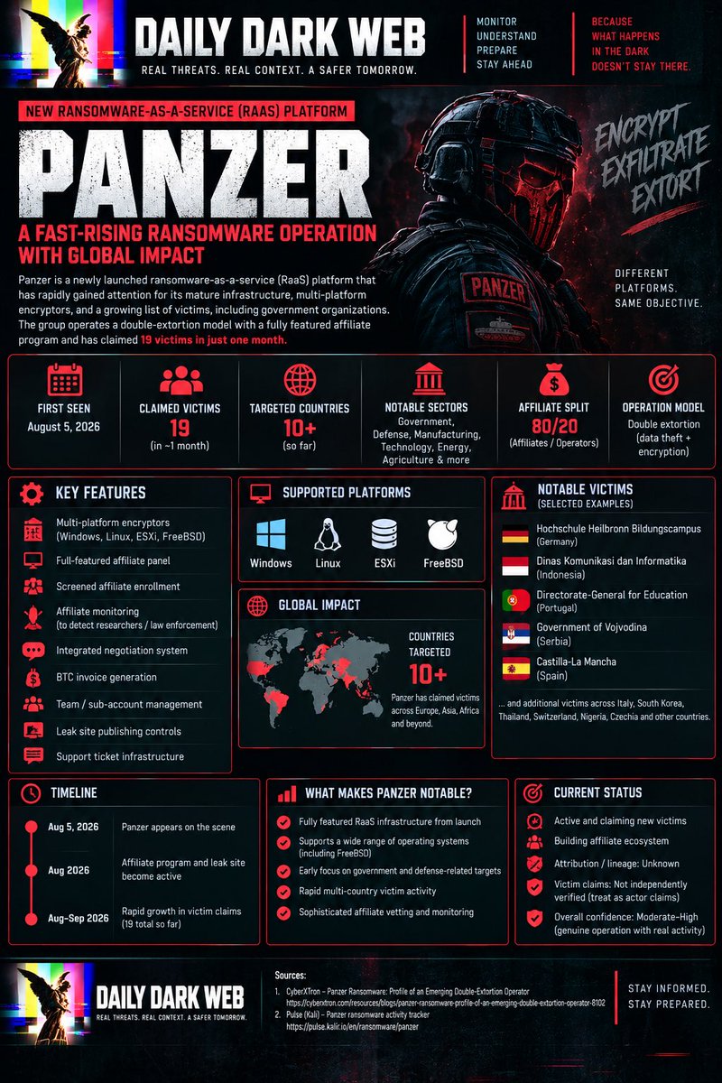 DailyDarkWeb's tweet photo. 🚨 New Ransomware-as-a-Service Operation: Panzer Emerges With 19 Victim Claims in Its First Month

A newly launched ransomware operation called Panzer is showing unusually rapid growth and operational maturity.

First observed around August 5, 2026, Panzer has already accumulated approximately 19 victim claims across more than 10 countries, including several government-related organizations.

What makes Panzer worth watching isn't simply another ransomware leak site. The operation appears to have launched with a relatively mature Ransomware-as-a-Service (RaaS) infrastructure from day one.

Panzer reportedly supports:

* Windows
* Linux
* VMware ESXi
* FreeBSD

Its affiliate program reportedly includes:

* 80/20 affiliate/operator revenue split
* Screened affiliate enrollment
* Additional monitoring of new affiliates to identify researchers or law enforcement
* Integrated negotiation functionality
* BTC invoice generation
* Team and sub-account management
* Leak-site publishing controls
* Support-ticket infrastructure

🌍 Early victim activity is already geographically diverse.

Claims have involved organizations across Germany, Indonesia, Portugal, Serbia, Spain, Italy, South Korea, Thailand, Switzerland, Nigeria, Czechia and other countries.

Particularly notable are several government-related claims, including:

* Dinas Komunikasi dan Informatika — Indonesia
* Directorate-General for Education — Portugal
* Government of Vojvodina — Serbia
* Castilla-La Mancha — Spain

Panzer has also claimed Hochschule Heilbronn Bildungscampus in Germany.

⚠️ Important: These should currently be treated primarily as ransomware-group claims. Not every alleged compromise has been independently verified.

There is currently no confirmed predecessor or ransomware lineage for Panzer.

However, the sophistication of its affiliate backend, multi-platform encryptor support and rapid international victim acquisition raise an obvious question:

Is Panzer really a brand-new operation, or are experienced ransomware operators working behind a new identity?

The evidence isn't strong enough yet to attribute Panzer to another group.

📊 Why Panzer matters:

New ransomware brands appear constantly. Most never become strategically significant.

Panzer is different because of the speed of its development:

Launch → Mature RaaS infrastructure → Multi-platform encryptors → Affiliate recruitment → Government and enterprise claims → 19 victims in approximately one month

If the current trajectory continues, Panzer could quickly become a more consequential ransomware operation.

The indicators to watch next are affiliate growth, sustained weekly victim volume, verified high-value compromises, and—perhaps most importantly—evidence connecting Panzer's operators to a previous ransomware ecosystem.

Sources:
CyberXTron — Panzer Ransomware: Profile of an Emerging Double-Extortion Operator
https://t.co/2Ea6IaxeVn

Pulse — Panzer ransomware activity tracker
https://t.co/Z9gdFdJ0rN

#Ransomware #CyberSecurity #ThreatIntelligence #Cybercrime #DarkWeb #RaaS #ThreatActors #DailyDarkWeb