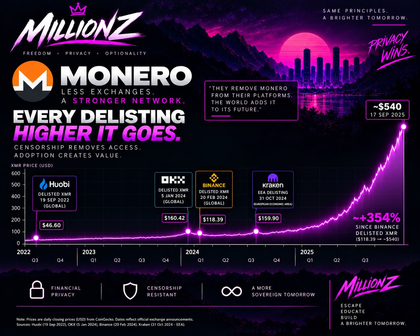 - import .* import Images High Quality Grahic Millionz on X: "Let's check in on how Monero is doing since getting ...