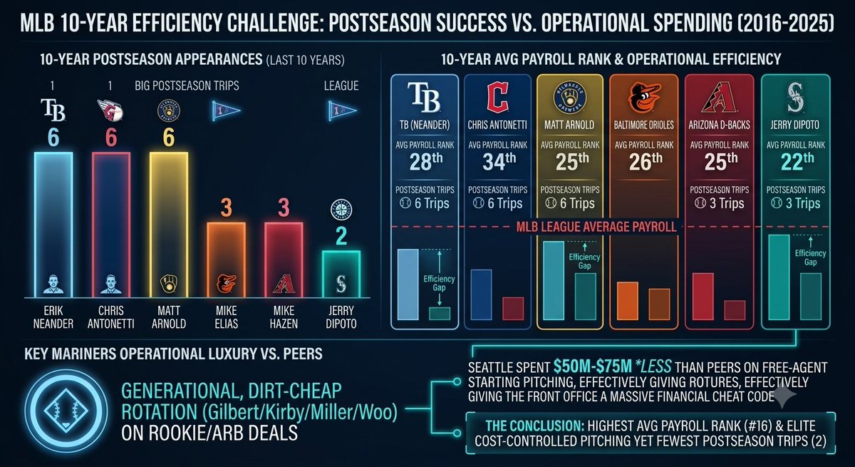 MarinersPitchin's tweet photo. @BaseballGeek72 @johncmack @AaronLevine_ Jerry and Justin combined have worked together in 2 franchises to combine for 14 years and 3 playoff appearances.

There is something missing and it isn't payroll https://t.co/GS8YoxaJOQ