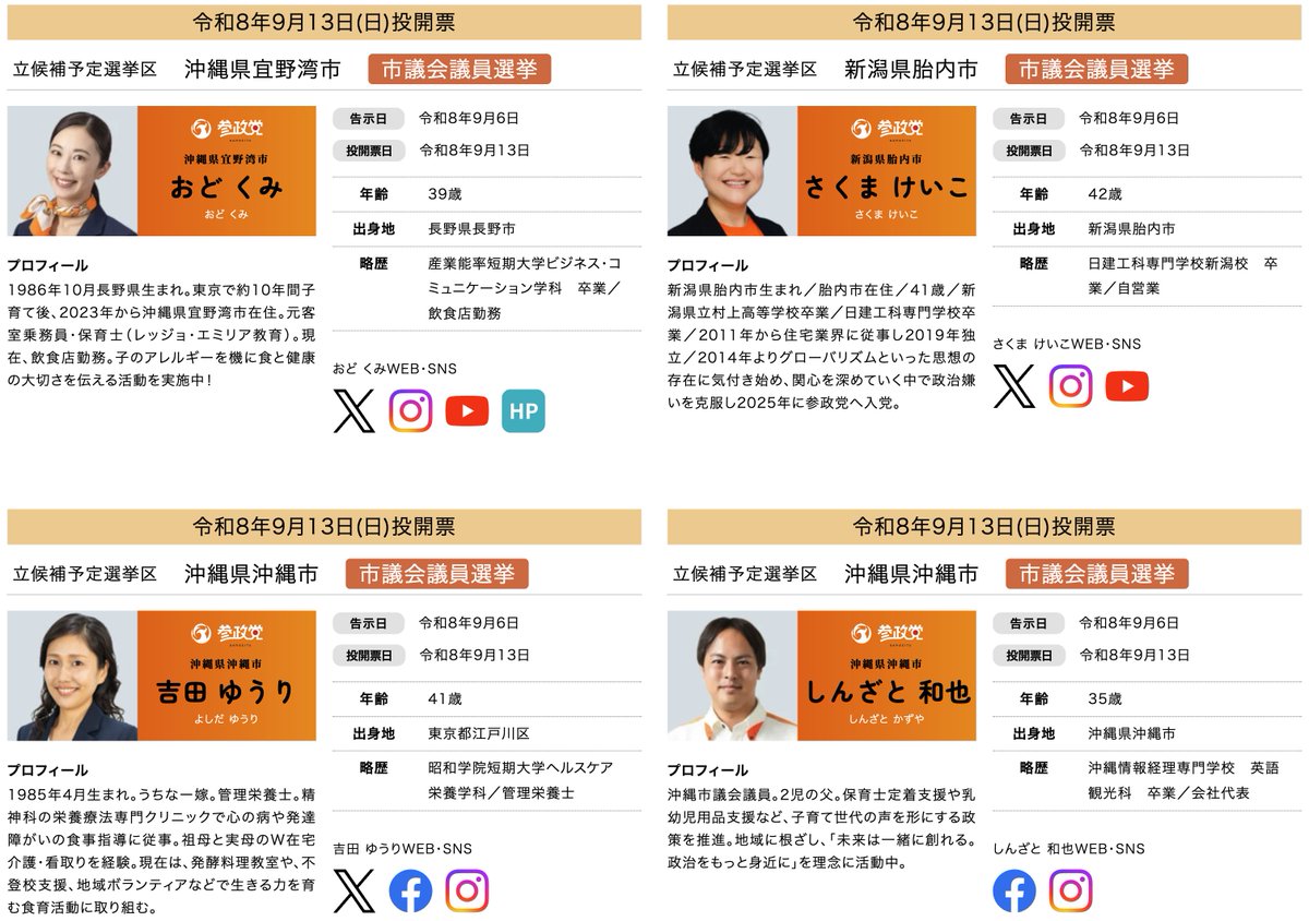 cmt_hl's tweet photo. 沖縄県と新潟県で9月6日告示　9月13日投開票日
始まりました　フォロー　通知設定　ポチポチ　
お願いします　🙏

さくま けいこ 🟠 参政党 胎内市政改革委員 新潟県
@KeikoSakuma0123

さいとう まいこ 🟠 参政党 恩納村政改革委員 沖縄県
@maiko1272555914

高江洲よしつね　🟠　参政党 沖縄市政改革委員 沖縄県
@yoshitsune_taka

しんざと和也 🟠　参政党 沖縄市政改革委員 沖縄県
@k_shinzato123

吉田ゆうり🟠　参政党 沖縄市政改革委員 沖縄県
@yoshida_yuuri3

おど くみ 🟠　参政党 宜野湾市政改革委員 沖縄県
@odokumi_ginowan

平得 ひろゆき　🟠　参政党 石垣市政改革委員 沖縄県
@x8qqUYvxMJdlKhE

徳村　まさつぐ　🟠　参政党 石垣市政改革委員 沖縄県
@masa_sansei