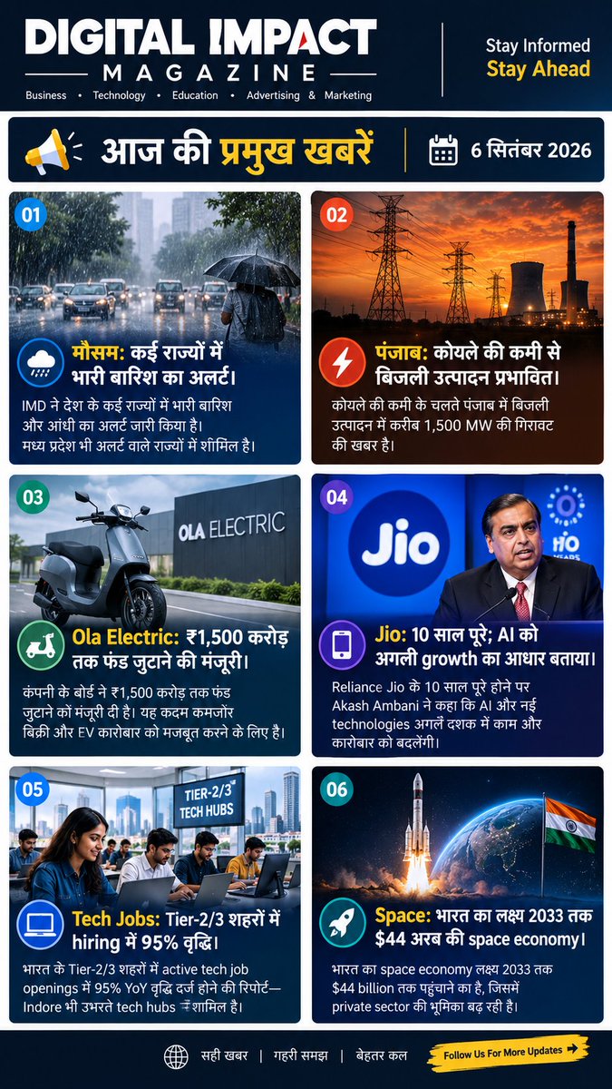 ji29152687's tweet photo. 📰 आज की प्रमुख खबरें | 6 सितंबर 2026
भारत और दुनिया से जुड़ी आज की अहम अपडेट्स एक नज़र में 👇
#DigitalImpactMagazine #NewsUpdate #TodayNews #IndiaNews #BusinessNews #TechnologyNews #TechJobs #OlaElectric #Jio #SpaceEconomy #WeatherAlert #CurrentAffairs #India #NewsToday https://t.co/EZIHIdNjkY