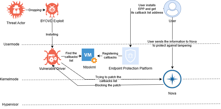 cr3ghost's tweet photo. Detection engineers, red teamers, malware analysts, reverse engineers and blue teams: if EDR bypass, EDR blinding, BYOVD, rootkits or Ring 0 tradecraft interests you, @Idov31 has published an absurd amount of FREE Windows security research.

Nidhogg: 25+ rootkit / EDR tampering capabilities, easily be integrated with your C2 framework.

NovaHypervisor: VT-x + EPT defense when the kernel itself may already be compromised or abused through BYOVD.

Jormungandr: Jormungandr is a kernel implementation of a COFF loader, allowing kernel  developers to load and execute their COFFs in the kernel.

Cronos: PoC for a new sleep obfuscation technique (based on Ekko) leveraging waitable timers to RC4 encrypt the current process and change the permissions from RW to RX to evade memory scanners.

Venom: Venom is a library that meant to perform evasive communication using stolen browser socket

Sandman: Sandman is a backdoor that is meant to work on hardened networks during red team engagements.

MrKaplan: MrKaplan is a tool aimed to help red teamers to stay hidden by clearing evidence of execution.

And the blog goes much deeper: Windows drivers, WinDbg, IRPs/IOCTLs, ObRegisterCallbacks, process/thread/image callbacks, registry callbacks, IRP + SSDT hooking, APC injection, kernel-to-user injection, AMSI bypass, ETW/ETW-TI tampering, credential access, PPL, callback removal/tampering and the primitives EDRs depend on for visibility.

Then you get into PatchGuard, KVA Shadow, CR3/address-space internals, VBS, VTL0/VTL1, HVCI, VMX, VMCS, VM-exits, VMCALL, EPT, EPT hooks and the bigger question: how do you defend an endpoint when Ring 0 itself can no longer be trusted?

Red teamers: study EDR bypass/blinding, kernel post-ex, BYOVD, covert execution, sleep obfuscation and unconventional C2. Detection engineers + blue teams: study exactly what telemetry, callbacks and trust boundaries attackers can manipulate. Malware analysts + reverse engineers: see what modern kernel tradecraft actually looks like under the hood.

The FREE Lord Of The Ring0 series alone could keep you busy for a long time, and the individual project writeups turn the theory into actual implementations.

This is a rare GitHub full of PoCs with basically a public Windows offense-vs-defense research lab.

Blog:
https://t.co/7gpRfTt2OP

GitHub:
https://t.co/0HIDZmI7dN

Bookmark it. Clone the repos. Save the references while everything is public.

#DetectionEngineering #RedTeam #MalwareAnalysis #ReverseEngineering