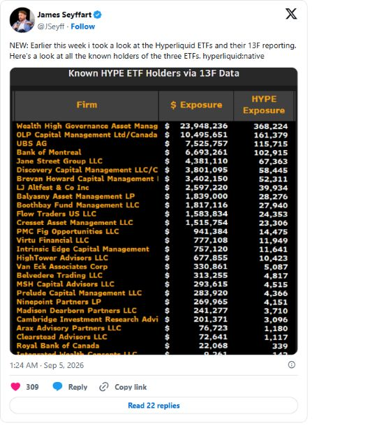 jakyhap's tweet photo. 华尔街嘴上还在研究 DeFi 是什么，手上已经把 HYPE ETF 买进报表了。
Bloomberg ETF 分析师 James Seyffart 整理的第二季度 13F 数据显示，30家机构合计申报持有约7490万美元的 HYPE ETF。
名单里不只有币圈基金：
UBS 约753万美元、蒙特利尔银行约669万美元、Jane Street 约438万美元；Brevan Howard、Balyasny 等机构也出现在表中。
币圈散户：“机构什么时候进场？”
机构：“早进了，只是我顺手带了对冲单。”😂
真正的变化是，HYPE 已经从“需要钱包、跨链和一点冒险精神才能买”，变成华尔街账户里可以直接交易的金融产品。THYP、BHYP 和 HYPG 三只产品截至9月4日累计净流入约3.57亿美元，净资产约4.81亿美元。
以前华尔街嫌 DeFi 穿拖鞋进不了会议室；现在给它套上一件 ETF 西装，连 UBS 都愿意安排座位。
但这张表不是“机构集体抄底通知书”。
13F 只是6月30日的历史快照，不代表这些仓位现在还在；银行持仓可能包含客户资金，Jane Street 这类做市商还可能同时持有对冲头寸。我们能确认的是“它们持有过”，不能直接推导出“它们坚定看多”。
所以我认为真正的利好不是7490万美元本身，而是 HYPE 已经获得传统资金能够理解、合规部门能够审核、普通证券账户能够触达的入口。
问题是：当华尔街开始给 DeFi 提供流动性，究竟是它来给币圈抬轿，还是准备把币圈也训练成一台收手续费的机器？
别把一张持仓表看成财富密码。关注我，我负责盯机构的手，也顺便看看它们另一只手有没有藏着空单。
#Hyperliquid #HYPE #ETF #DeFi