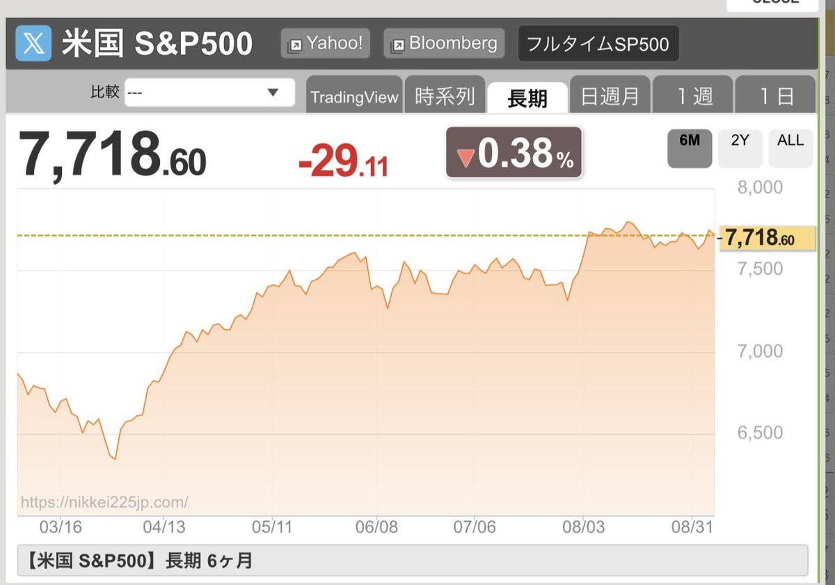 tamashiro66's tweet photo. S&amp;P500
買い始めた2021年頃は3800円だったから、
ここ5年で2倍以上に増えてるんだよね。
時間の経過とともに、投資は如何に早く始めた方が上がる傾向があること��実感出来ました。 https://t.co/QqX94Qmugv