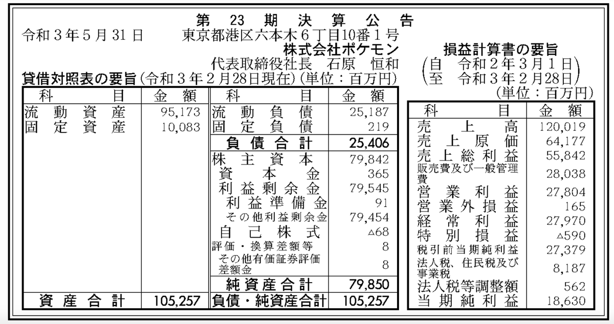 kanpo_blog's tweet photo. 株式会社ポケモン　5年前との経営指標の変化。5年間でとんでもない飛躍を遂げている

-------------
・売上高
2021年2月期：1200億1900万円
2026年2月期：5314億2800万円

・売上総利益
2021年2月期：558億4200万円
2026年2月期：2299億4100万円

・営業利益
2021年2月期：278億400万円
2026年2月期：1439億7200万円

・純利益
2021年2月期：186億3000万円
2026年2月期：1200億5600万円