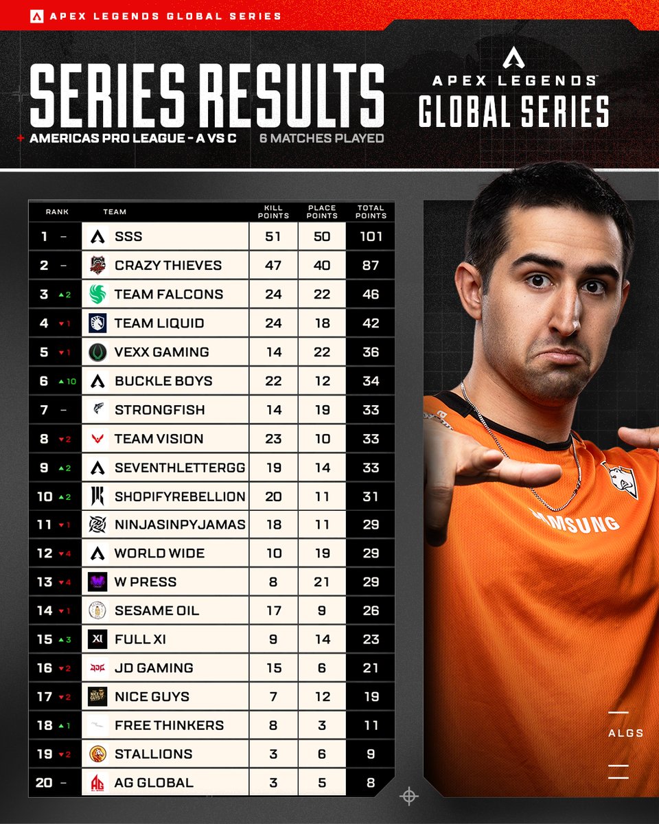 PlayApexEsports's tweet photo. WHOA ⁉️

SSS end Match Day 8 with a dominant 101 points 🔥 

They also receive an additional Pro League point because of their triple win today! 🏅 #ALGS https://t.co/0oEUunxUEW