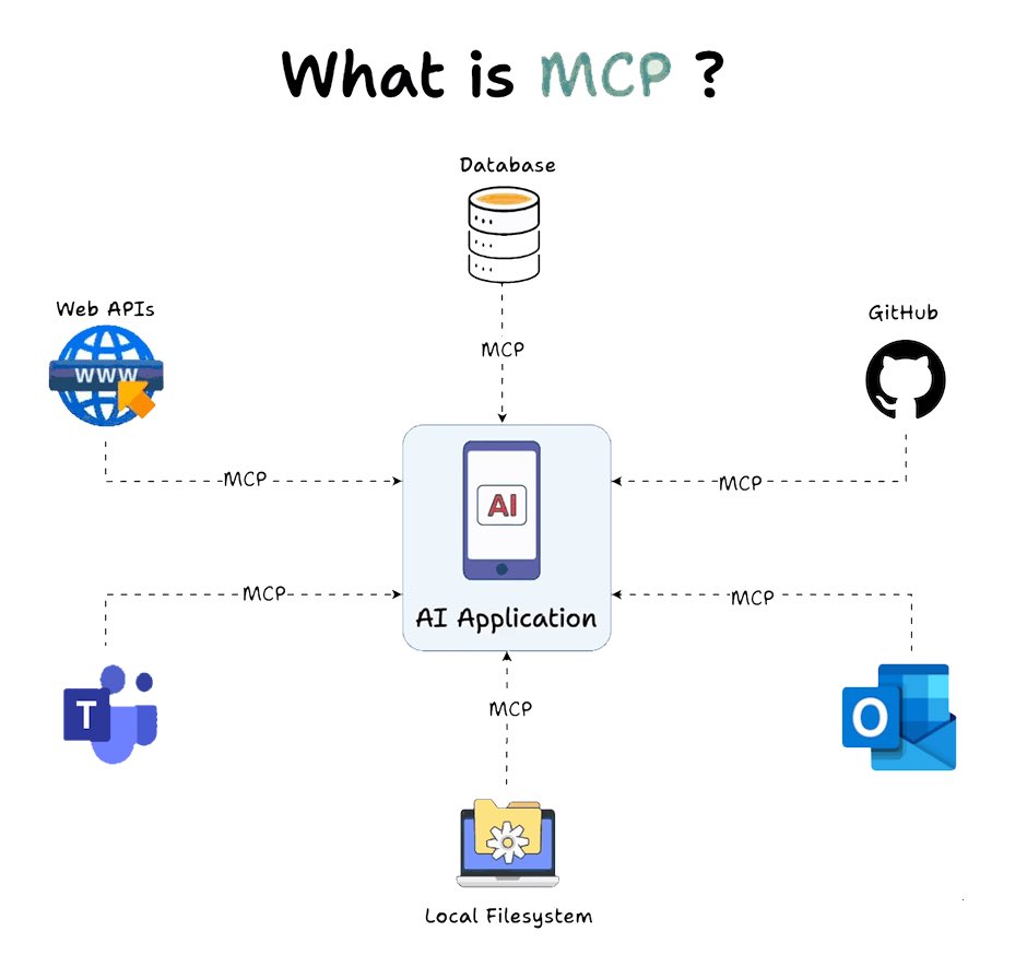 cattodata's tweet photo. [สาระเอไอ] MCP คืออะไร? ทำไมช่วงนี้เจอคำนี้เต็มไปหมด 🐱🔌

ถ้าช่วงนี้อ่านเรื่อง AI Agent น่าจะเห็นคำว่า MCP บ่อยมาก วันนี้มาอธิบายแบบเข้าใจง่ายกัน

MCP ย่อมาจาก Model Context Protocol เป็นมาตรฐานเปิดที่ใช้เชื่อม AI เข้ากับ “ข้อมูลและเครื่องมือข้างนอก” เช่น Database, GitHub, Google Drive, API หรือระบบในบริษัท 

โดย Anthropic เปิดตัวมาตั้งแต่ปี 2024 เพื่อแก้ปัญหาว่าแต่ก่อนจะต่อ AI เข้ากับแต่ละระบบ เราต้องเขียน Integration แยกกันไปเรื่อย ๆ ถ้าจะเปรียบเทียบง่าย ๆ หลายคนชอบเรียกมันว่า “USB-C ของ AI” 😹

เมื่อก่อน:
AI → เขียน Connector A → GitHub
AI → เขียน Connector B → Database
AI → เขียน Connector C → Docs

พอมี MCP:
AI ที่รองรับ MCP → MCP Server → Tools / Data

ฝั่ง MCP Server จะบอก AI ว่า
- มี Tool อะไรให้ใช้
- Tool แต่ละตัวรับข้อมูลอะไร
- เรียกแล้วทำอะไรได้

เช่น Microsoft มี “Microsoft Learn MCP Server” ของจริงเลย เราสามารถให้ Agent ต่อเข้าไป แล้ว Agent จะ Search เอกสาร Microsoft, ดึงบทความเต็ม หรือค้น Code Sample จาก Microsoft Learn ได้โดยตรง 

ดังนั้น MCP ไม่ใช่ Model ใหม่ และไม่ใช่ Database

มันคือ “ภาษากลาง/มาตรฐานการเชื่อมต่อ” ที่ช่วยให้ AI Agent ใช้ Tools และ Data จากระบบอื่นได้ง่ายขึ้น

และตอนนี้มันไม่ได้อยู่แค่ Claude แล้วนะ MCP ถูกนำไปใช้ใน ChatGPT, Cursor, Gemini, Microsoft Copilot, VS Code และแพลตฟอร์มอื่น ๆ แล้วด้วย 

ถ้าจะจำสั้น ๆ:
LLM = สมอง 🧠
Tool = มือ 🖐️
MCP = วิธีมาตรฐานที่บอกสมองว่า “มือมีอะไรให้ใช้ และใช้อย่างไร” 🔌

ใครอยากเรียนต่อ Microsoft Learn มี Module เรื่อง Tooling + MCP ฟรีประมาณ 1 ชั่วโมง 20 นาที ครอบคลุมว่า Agent เรียก Tool/API ยังไง, MCP Server มีหน้าที่อะไร และเรื่อง Security/Execution Boundary ด้วย 🐱📚 หรือเรียกน้องเอไอของตัวเองมาเรียนได้เลย555 

เรียนฟรี: Tooling, MCP, and Agent Execution Environments - Microsoft Learn
https://t.co/vgJf9j3OnG

ภาพประกอบจาก Microsoft community 
Unleashing the Power of Model Context Protocol (MCP): A Game-Changer in AI Integration

Source: Anthropic, Model Context Protocol, Microsoft Learn

#สาระเอไอ #cattodata #mcp #microsoftLearn