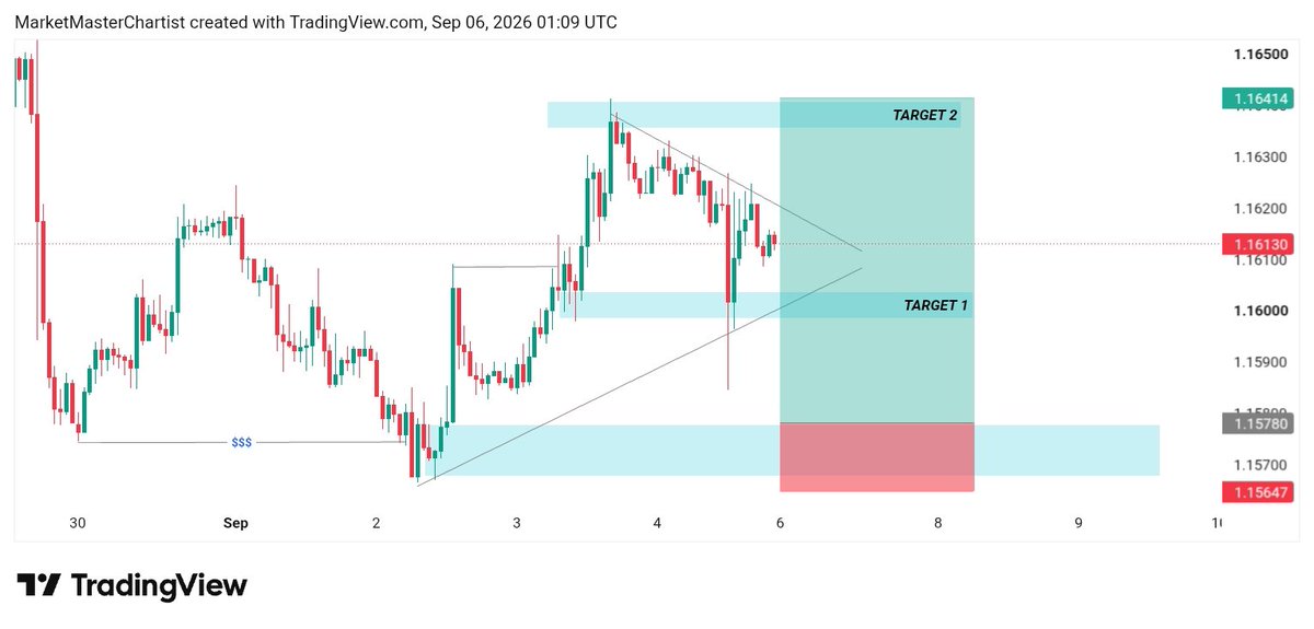 GoldPrimeCharts's tweet photo. EURUSD 🇪🇺🇺🇸 | Bullish Setup 📈
Price is holding above key support around 1.1600–1.1605. A clean break above the trendline could push toward 1.1635 → 1.1641.
Invalidation: 1.1565.
Watch the breakout. 👀

#EURUSD #Forex #ForexTrading #EURUSDAnalysis #Trading #ForexSignals https://t.co/ZkgGwgh3yJ