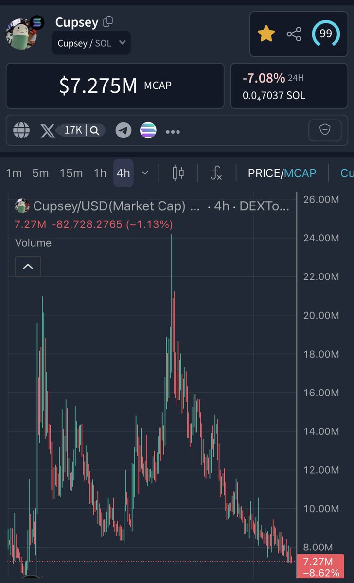 ProTheDoge's tweet photo. $CUPSEY is the most underrated meme coin

This is exactly my entry - $7M mcap 

I put in $100K of my own money at $7M mcap  

I plan to turn this into $1 Million dollars 

At the VERY least 

My road from $100K to $1 Million starts here

And yours can too 

Follow me into the most amazing trade of my entire life, or stay sidelined and wonder why you didn’t buy at these levels

It’s your choice 🤷🏼‍♂️