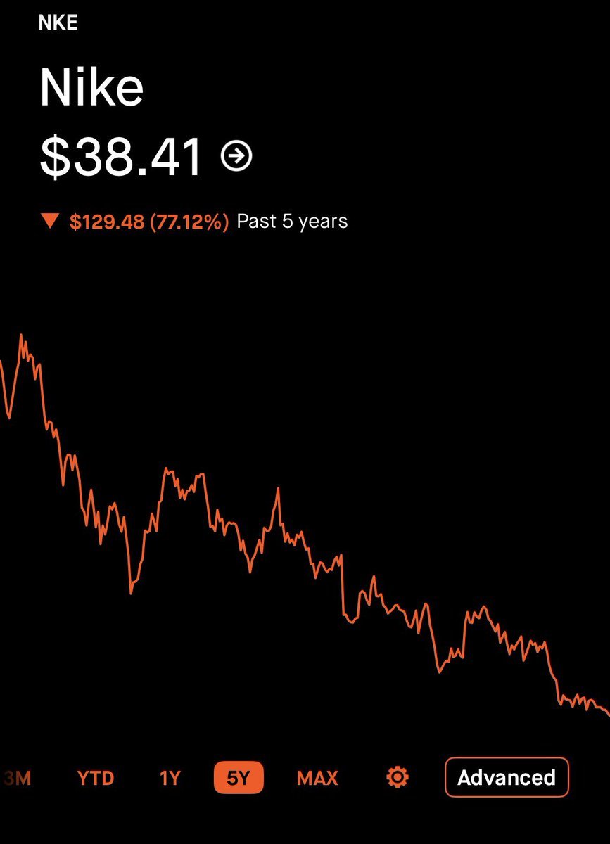 GenteAnormal's tweet photo. Since $NKE is being removed from the S&amp;P 100, can we finally admit this is a trash stock with trash products?

I didn’t forget FinX said this was a generational buy at $65 a share. https://t.co/2nZOwGwfYT