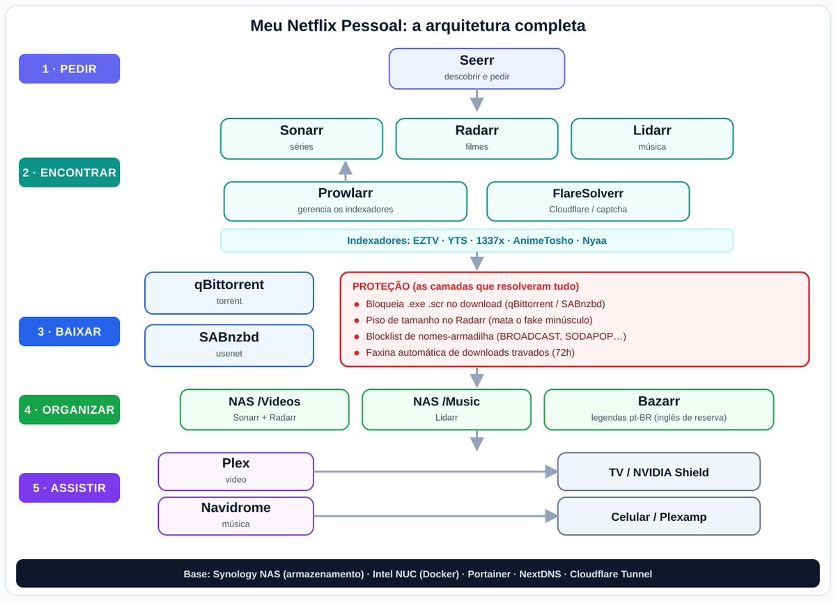 AkitaOnRails's tweet photo. Uns 2 anos atrás eu documentei como fiz meu "Netflix Pessoal" (Plex, Sonarr, Radarr, Prowlarr, etc). Eu realmente uso frequentemente desde então. E agora ainda mais venho otimizando essa infra pra ficar mais eficiente. Então resolvi editar e atualizar o mesmo artigo com minhas configs mais recentes, pra quem tiver curiosidade:

https://t.co/QdxqWrQ8T3