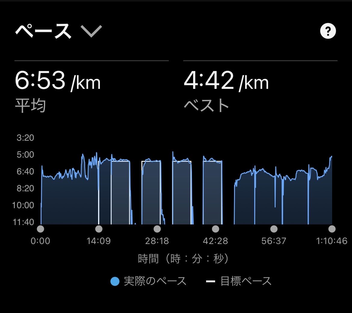 kohdy82run's tweet photo. 休日ラン😊
大分走れるようになってきたので、今月からはガーミン先生のトレーニングプランを実行してみます。土曜はプラン4キロ➕ジョグ8キロ、日曜は目標ペース5分40秒ラン✖️5
ここまでは一応クリア✌️ https://t.co/qemkzJ3St0