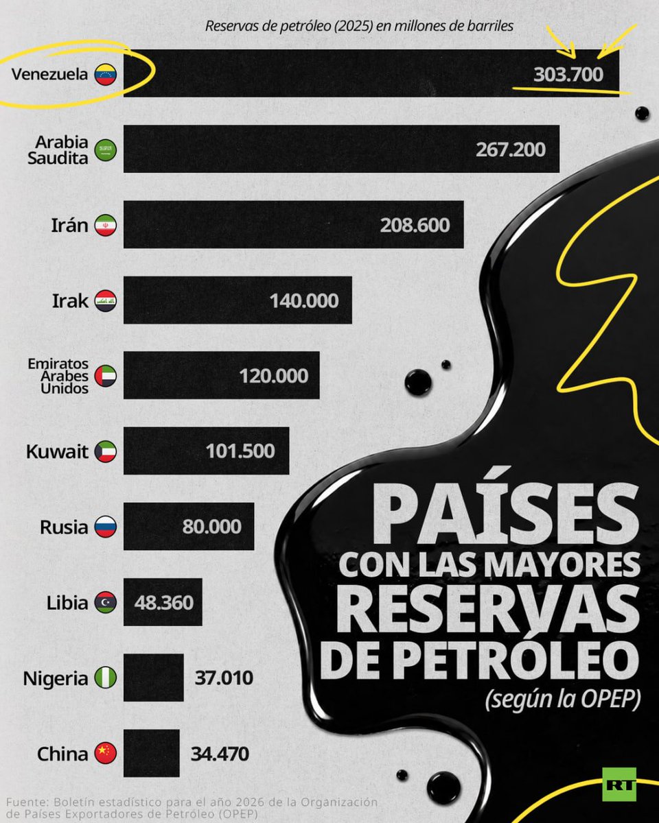ActualidadRT's tweet photo. 🛢🇻🇪 ESTOS SON LOS PAÍSES CON LAS MAYORES RESERVAS DE PETRÓLEO

Venezuela encabeza el ranking mundial con 303.700 millones de barriles, según los datos de la OPEP correspondientes a 2026.

https://t.co/2z40YVHdD4 https://t.co/LobngvbkzQ