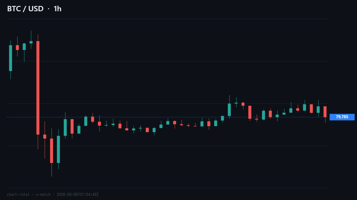 cryptoaitrade's tweet photo. BTCが直近1時間で79989→79785ドルに反落(-0.26%)。ETH-0.31%、XRP-0.44%、ADA-0.59%、SOLは-1.0%と主要銘柄が軒並みマイナスに転じました(Binance調べ)。直近1時間で一番上げていたSOLが今度は一番下げていて、利益確定売りが真っ先に出やすい銘柄だと読めます。

#仮想通貨 #BTC https://t.co/7rBpT3PETH