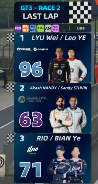 fallinginyibo85's tweet photo. ขอแสดงความยินดีกับ UNO RACING TEAM เบอร์ 71 ที่คว้าอันดับ 3 ตารางรวม แ��ะที่ 2 ของกลุ่ม PA https://t.co/nU8EUeiafD
