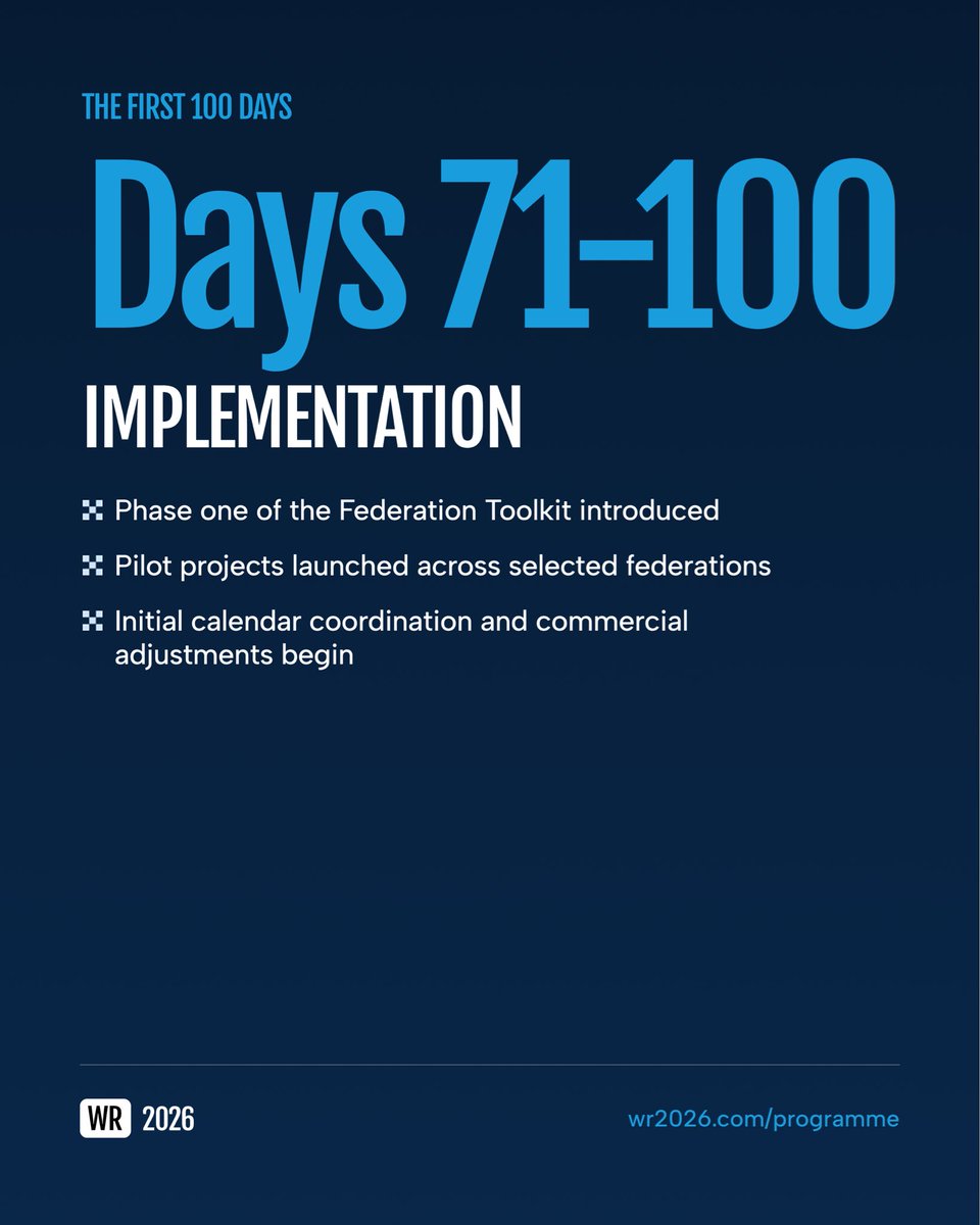 WR2026official's tweet photo. A promise is easy to make. A deadline is harder to meet. 

The WR 2026 programme sets out what happens in the first 100 days after the election, and when. 

Days 1-30. A Global Federation Needs Assessment is conducted for all federations. The results are published with clear priorities and criteria, and a Federation Support Action Plan is defined and shared. 

Days 31-70. Every federation is assigned a named FIDE contact. Response times are tracked and published. New communication standards are introduced and applied. 

Days 71-100. Phase one of the Federation Toolkit is introduced, pilot projects start across selected federations, and the first calendar coordination and commercial adjustments begin. 

By day 100, every federation should be able to say what has changed. That is the point of putting dates on a programme.