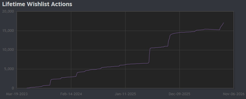 rotub's tweet photo. We've hit over 17,000 wishlists! Can we make it to 20K by launch?

Less than 3 weeks to go! #indiegames #gamedev https://t.co/AE0yOnJKRS