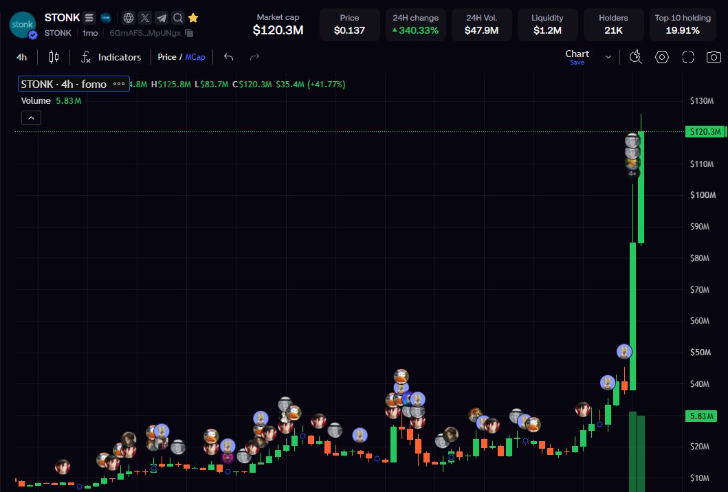 keela__crypto's tweet photo. solana:6GmAFSYs4gk3FDao5FzzySQpPZaWsa4rUJHacpMpUNgx finally crossed $100M, higher https://t.co/KjVaYDCoq9