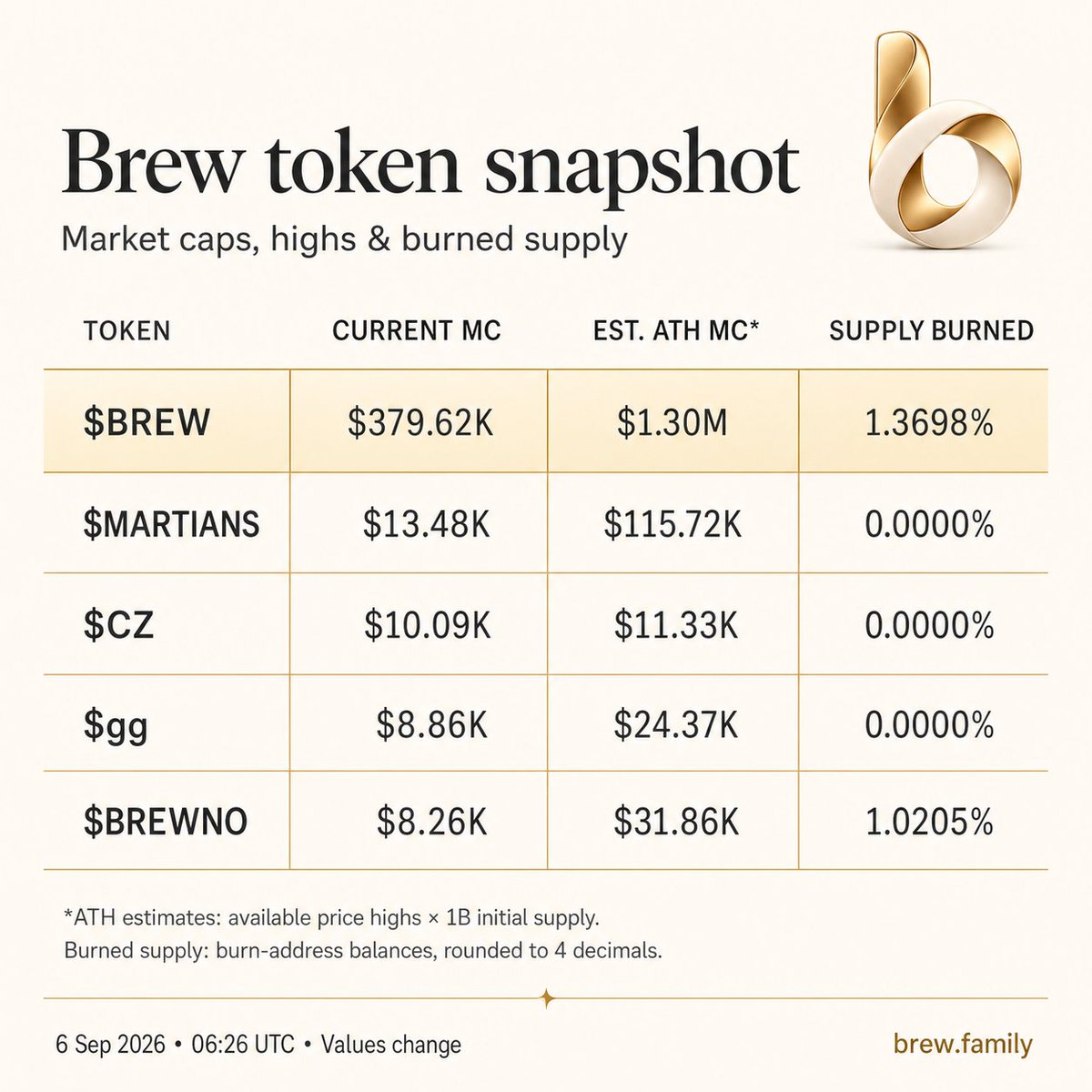 brewdotfamily's tweet photo. Here’s what’s brewing on BSC. 

Top 5 tokens on Brew over the past 2 hours 

$BREW — $379.62K | $1.30M | 1.37%
$MARTIANS — $13.48K | $115.72K | 0.0%
$CZ — $10.09K | $11.33K | 0.0%
$gg — $8.86K | $24.37K | 0.0%
$BREWNO — $8.26K | $31.86K | 1.02%

Keep building. Keep brewing. https://t.co/YIUzawHc27