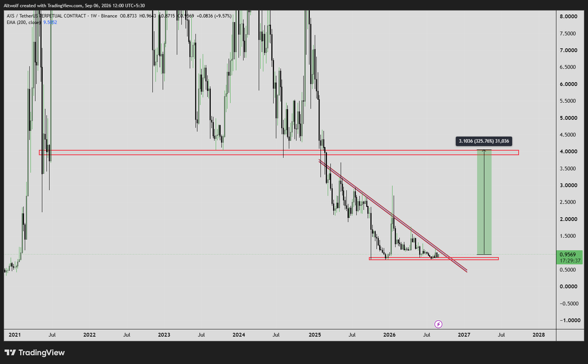 AltwolfCrypto's tweet photo. ethereum:0xbb0e17ef65f82ab018d8edd776e8dd940327b28b 4$+
Buying here Below 1$
I downtrend ends I will add more
We are sitting at 2021 bottom 166$ on Peak
I have the smallest Target
#AXS #AXieinfinity #Trade #Crypto #Alts https://t.co/puJf5opN0N