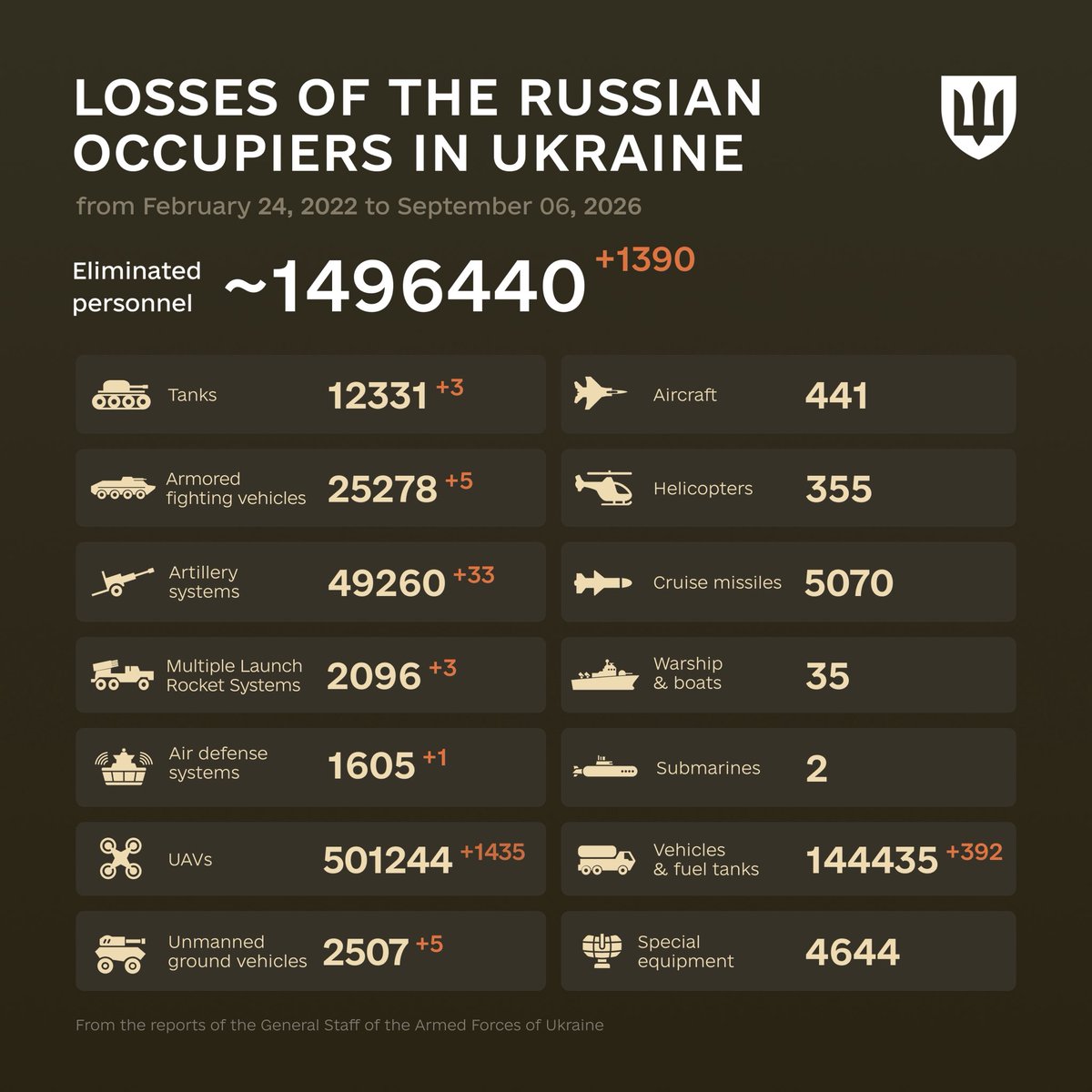 DefenceU's tweet photo. “Freedom lies in being bold.”
Robert Frost
The combat losses of the enemy from February 24, 2022 to September 6, 2026. https://t.co/r8LPA0V5X6