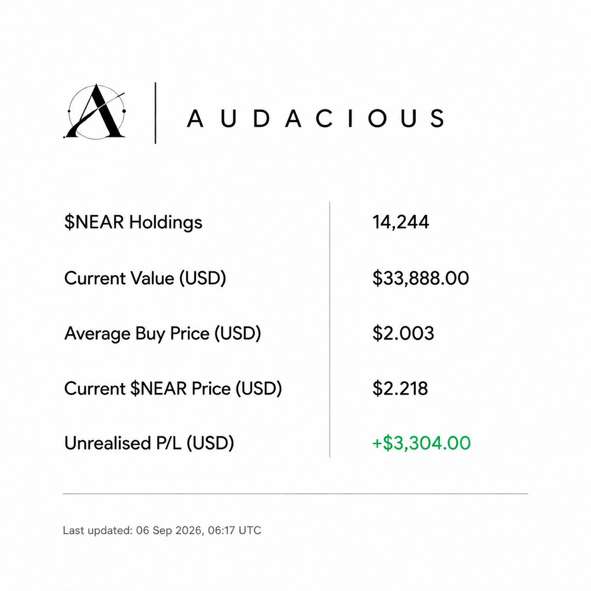 ADCSFund's tweet photo. AUDACIOUS Treasury Update #3

@ADCSFund has acquired 1,118 $NEAR for approximately $1,250 in capital through leverage, at an average buy price of $2.120 / $NEAR.

We now hold a total of 14,244 $NEAR, currently valued at approximately $34K, with an unrealized profit of $3.3K. https://t.co/G3RGXOLEsb