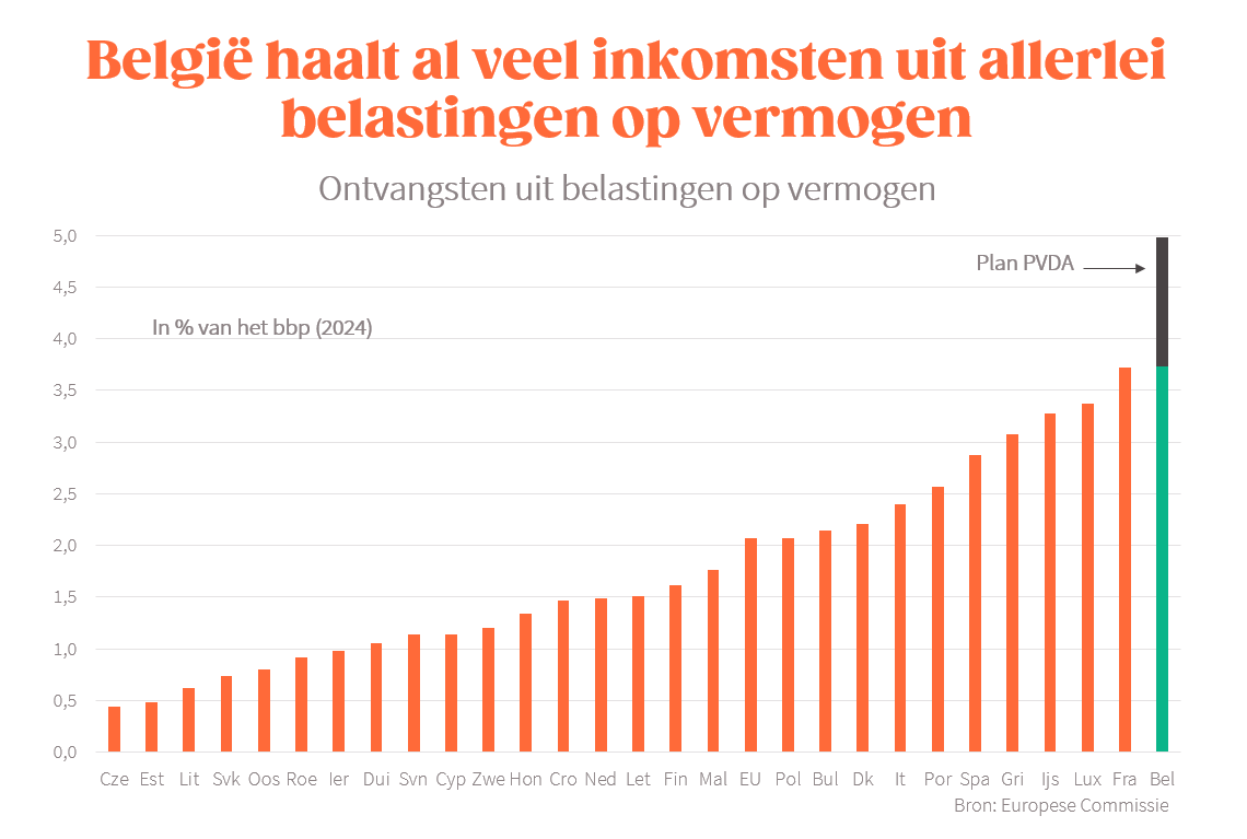 Bvancraeynest's tweet photo. Zowel Magnette (in de kranten van Sudpresse) als Hedebouw (in Le Soir) willen de begroting 'oplossen' met hogere belastingen op vermogen
Ze vergeten te vermelden dat we vandaag al de meeste inkomsten uit allerlei belastingen op vermogen halen van heel Europa https://t.co/XlFQBKXHWs