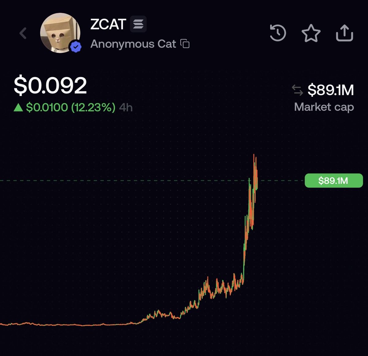 100xLeon's tweet photo. I told you this 5 days ago, anon!

So much higher Anonymous cat 

$ZCAT 🐈 500k to 90m https://t.co/rN2SslFrFt