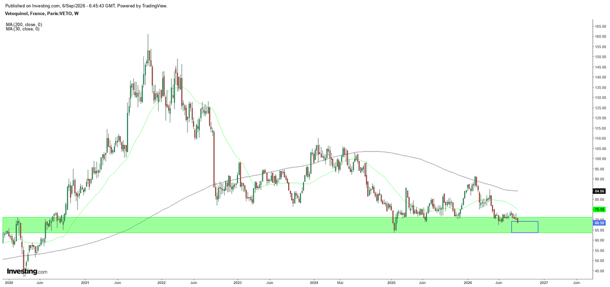 ArteR_Trading's tweet photo. $VETO #VETOQUINOL 

"Si tu n'achètes pas VETOQUINOL sur ces niveaux alors n'en achète jamais !" 

Voici un magnifique dossier massacré "sans raison" 🤷‍♂️

Chers abonnés InvestingPRO ou InvestingPRO+, en complément, je vous conseille d'aller jeter un coup d’œil à la partie fondamentale 😜
N'hésitez-pas à discuter avec Warren AI ☺️
 
On fait le point dans quelques temps 😉