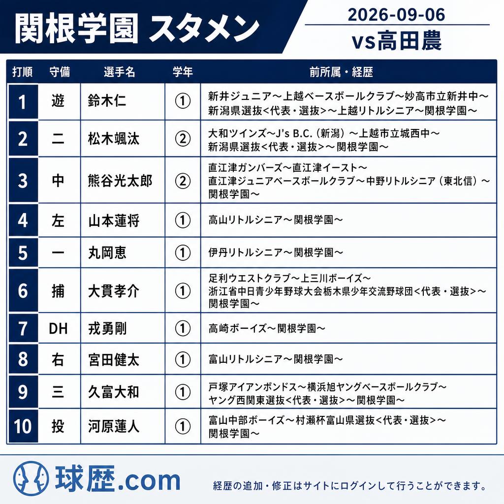kyureki_com's tweet photo. ◆関根学園 スタメン
2026-09-06
vs高田農
遊 鈴木仁①上越リトルシニア
二 松木颯汰②上越市立城西中
中 熊谷光太郎②中野リトルシニア（東北信）
左 山本蓮将①高山リトルシニア
一 丸岡恵①伊丹リトルシニア
捕 大貫孝介①上三川ボーイズ
DH 戎勇剛①高崎ボーイズ
右 宮田健太①富山リトルシニア
三 久富大和①横浜旭ヤングベースボールクラブ
投 河原蓮人①富山中部ボーイズ