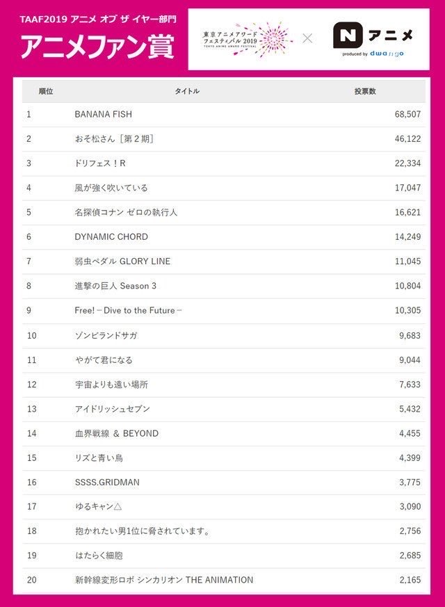 ebitoavocado812's tweet photo. TAAF終了しちゃったのね…
毎日投票して🎣さんたちと 一緒に
1位🥇を勝ち取って…
あの一体感忘れられない😌
TAAFに携わった方々
本当にありがとうございました🙏✨ https://t.co/19eabeLjII