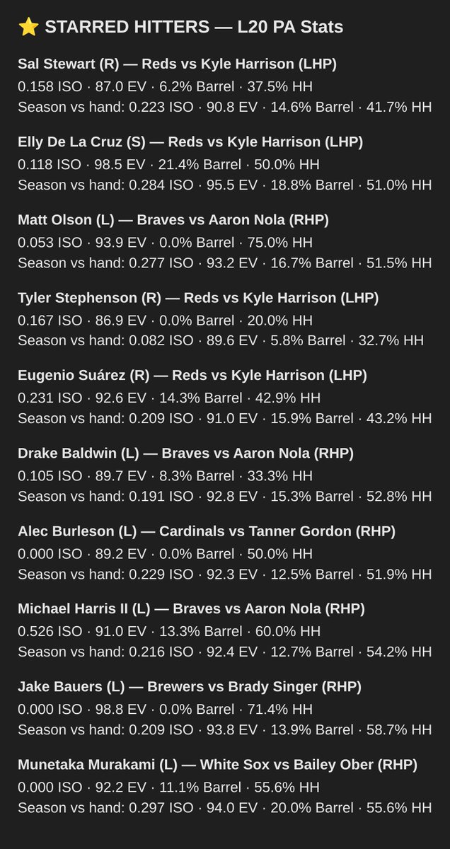 TheHome_RunKing's tweet photo. 💣 Brewers @ Reds  📍 Great American Ball Park  |  🕑 12:10 PM ET  ☀️ Mostly Clear  |  🌡️ 78°F  |  💧 0%  |  💨 9 MPH NE
   HR Weather Score: Good
   2026 Ballpark Rank for Lefties (HR): 9 out of 30
   2026 Ballpark Rank for Righties (HR): 6 out of 30

Brewers SP: Kyle Harrison (LHP)  • vs LHB: 1 HR, 0.28 HR/9  • vs RHB: 18 HR, 2.18 HR/9
   📝 Most vulnerable to RHB (2.18 vs 0.28 HR/9) — righty power plays here.

Reds Top Power Matchups (vs LHP — L20 PA vs hand)
* Sal Stewart (R) ⭐️
    * L20 PA vs hand: 0.158 ISO, 87.0 EV, 6.2% Barrel, 37.5% HH
    * Season vs hand: 0.223 ISO, 90.8 EV, 14.6% Barrel, 41.7% HH
* Elly De La Cruz (S) ⭐️
    * L20 PA vs hand: 0.118 ISO, 98.5 EV, 21.4% Barrel, 50.0% HH
    * Season vs hand: 0.284 ISO, 95.5 EV, 18.8% Barrel, 51.0% HH
* Tyler Stephenson (R) ⭐️
    * L20 PA vs hand: 0.167 ISO, 86.9 EV, 0.0% Barrel, 20.0% HH
    * Season vs hand: 0.082 ISO, 89.6 EV, 5.8% Barrel, 32.7% HH
* Eugenio Suárez (R) ⭐️
    * L20 PA vs hand: 0.231 ISO, 92.6 EV, 14.3% Barrel, 42.9% HH
    * Season vs hand: 0.209 ISO, 91.0 EV, 15.9% Barrel, 43.2% HH

Reds SP: Brady Singer (RHP)  • vs LHB: 19 HR, 1.97 HR/9  • vs RHB: 7 HR, 1.19 HR/9
   📝 Most vulnerable to LHB (1.97 vs 1.19 HR/9) — lefty power plays here.

Brewers Top Power Matchups (vs RHP — L20 PA vs hand)
* Jake Bauers (L) ⭐️
    * L20 PA vs hand: 0.000 ISO, 98.8 EV, 0.0% Barrel, 71.4% HH
    * Season vs hand: 0.209 ISO, 93.8 EV, 13.9% Barrel, 58.7% HH
* Christian Yelich (L)
    * L20 PA vs hand: 0.235 ISO, 92.7 EV, 0.0% Barrel, 41.7% HH
    * Season vs hand: 0.152 ISO, 89.5 EV, 10.3% Barrel, 45.3% HH
* Jackson Chourio (R)
    * L20 PA vs hand: 0.050 ISO, 88.3 EV, 0.0% Barrel, 46.2% HH
    * Season vs hand: 0.187 ISO, 91.7 EV, 12.8% Barrel, 46.8% HH

──────────────────────────────────────────

💣 Braves @ Phillies  📍 Citizens Bank Park  |  🕑 1:10 PM ET  🌤️ Partly Cloudy  |  🌡️ 74°F  |  💧 5%  |  💨 5 MPH E
   HR Weather Score: Average
   2026 Ballpark Rank for Lefties (HR): 7 out of 30
   2026 Ballpark Rank for Righties (HR): 16 out of 30

Braves SP: Tyler Mahle (RHP)  • vs LHB: 9 HR, 1.12 HR/9  • vs RHB: 8 HR, 1.38 HR/9
   📝 Roughly even HR risk to both sides.

Phillies Top Power Matchups (vs RHP — L20 PA vs hand)
* Kyle Schwarber (L)
    * L20 PA vs hand: 0.294 ISO, 87.8 EV, 16.7% Barrel, 25.0% HH
    * Season vs hand: 0.294 ISO, 93.4 EV, 18.5% Barrel, 53.4% HH
* Bryce Harper (L)
    * L20 PA vs hand: 0.267 ISO, 90.0 EV, 15.4% Barrel, 38.5% HH
    * Season vs hand: 0.308 ISO, 91.5 EV, 13.2% Barrel, 48.8% HH

Phillies SP: Aaron Nola (RHP)  • vs LHB: 19 HR, 1.94 HR/9  • vs RHB: 13 HR, 2.02 HR/9
   📝 Roughly even HR risk to both sides.

Braves Top Power Matchups (vs RHP — L20 PA vs hand)
* Matt Olson (L) ⭐️
    * L20 PA vs hand: 0.053 ISO, 93.9 EV, 0.0% Barrel, 75.0% HH
    * Season vs hand: 0.277 ISO, 93.2 EV, 16.7% Barrel, 51.5% HH
* Drake Baldwin (L) ⭐️
    * L20 PA vs hand: 0.105 ISO, 89.7 EV, 8.3% Barrel, 33.3% HH
    * Season vs hand: 0.191 ISO, 92.8 EV, 15.3% Barrel, 52.8% HH
* Michael Harris II (L) ⭐️
    * L20 PA vs hand: 0.526 ISO, 91.0 EV, 13.3% Barrel, 60.0% HH
    * Season vs hand: 0.216 ISO, 92.4 EV, 12.7% Barrel, 54.2% HH
* Ronald Acuña Jr. (R)
    * L20 PA vs hand: 0.167 ISO, 90.3 EV, 7.7% Barrel, 46.2% HH
    * Season vs hand: 0.171 ISO, 91.5 EV, 12.4% Barrel, 50.0% HH

──────────────────────────────────────────

💣 Red Sox @ Orioles  📍 Oriole Park at Camden Yards  |  🕑 1:35 PM ET  🌤️ Partly Cloudy  |  🌡️ 77°F  |  💧 1%  |  💨 6 MPH E
   HR Weather Score: Average
   2026 Ballpark Rank for Lefties (HR): 11 out of 30
   2026 Ballpark Rank for Righties (HR): 14 out of 30

Red Sox SP: Payton Tolle (LHP)  • vs LHB: 6 HR, 1.5 HR/9  • vs RHB: 9 HR, 0.87 HR/9
   📝 Most vulnerable to LHB (1.5 vs 0.87 HR/9) — lefty power plays here.

Orioles Top Power Matchups (vs LHP — L20 PA vs hand)
* Gunnar Henderson (L)
    * L20 PA vs hand: 0.316 ISO, 84.1 EV, 13.3% Barrel, 26.7% HH
    * Season vs hand: 0.211 ISO, 86.0 EV, 4.2% Barrel, 34.5% HH
* Pete Alonso (R)
    * L20 PA vs hand: 0.375 ISO, 97.2 EV, 30.8% Barrel, 76.9% HH
    * Season vs hand: 0.200 ISO, 94.7 EV, 15.9% Barrel, 61.9% HH

Orioles SP: Kyle Bradish (RHP)  • vs LHB: 11 HR, 1.12 HR/9  • vs RHB: 6 HR, 0.93 HR/9
   📝 Roughly even HR risk to both sides.

Red Sox Top Power Matchups (vs RHP — L20 PA vs hand)
* Wilyer Abreu (L)
    * L20 PA vs hand: 0.118 ISO, 90.2 EV, 7.7% Barrel, 30.8% HH
    * Season vs hand: 0.212 ISO, 90.7 EV, 13.2% Barrel, 46.7% HH
* Mickey Gasper (S)
    * L20 PA vs hand: 0.389 ISO, 88.3 EV, 16.7% Barrel, 41.7% HH
    * Season vs hand: 0.265 ISO, 89.6 EV, 11.6% Barrel, 42.9% HH

──────────────────────────────────────────

💣 Angels @ Pirates  📍 PNC Park  |  🕑 1:35 PM ET  ☀️ Clear  |  🌡️ 74°F  |  💧 0%  |  💨 6 MPH NE
   HR Weather Score: Average
   2026 Ballpark Rank for Lefties (HR): 10 out of 30
   2026 Ballpark Rank for Righties (HR): 29 out of 30

Angels SP: Walbert Ureña (RHP)  • vs LHB: 4 HR, 0.54 HR/9  • vs RHB: 4 HR, 0.65 HR/9
   📝 Stingy with the long ball to both sides of the plate.

Pirates Top Power Matchups (vs RHP — L20 PA vs hand)
* Brandon Lowe (L)
    * L20 PA vs hand: 0.188 ISO, 87.7 EV, 0.0% Barrel, 28.6% HH
    * Season vs hand: 0.267 ISO, 91.9 EV, 12.6% Barrel, 48.2% HH

Pirates SP: Paul Skenes (RHP)  • vs LHB: 8 HR, 0.82 HR/9  • vs RHB: 7 HR, 1.05 HR/9
   📝 Roughly even HR risk to both sides.

Angels Top Power Matchups (vs RHP — L20 PA vs hand)
   — none in tonight top 60

──────────────────────────────────────────

💣 Tigers @ Guardians  📍 Progressive Field  |  🕑 1:40 PM ET  🌤️ Partly Cloudy  |  🌡️ 69°F  |  💧 0%  |  💨 10 MPH NE
   HR Weather Score: Poor
   2026 Ballpark Rank for Lefties (HR): 24 out of 30
   2026 Ballpark Rank for Righties (HR): 25 out of 30

Tigers SP: Jackson Jobe (RHP)  • vs LHB: 3 HR, 1.69 HR/9  • vs RHB: 1 HR, 1.29 HR/9
   📝 Most vulnerable to LHB (1.69 vs 1.29 HR/9) — lefty power plays here.

Guardians Top Power Matchups (vs RHP — L20 PA vs hand)
   — none in tonight top 60

Guardians SP: Gavin Williams (RHP)  • vs LHB: 13 HR, 1.18 HR/9  • vs RHB: 14 HR, 2.06 HR/9
   📝 Most vulnerable to RHB (2.06 vs 1.18 HR/9) — righty power plays here.

Tigers Top Power Matchups (vs RHP — L20 PA vs hand)
* Dillon Dingler (R)
    * L20 PA vs hand: 0.000 ISO, 80.9 EV, 14.3% Barrel, 35.7% HH
    * Season vs hand: 0.256 ISO, 88.2 EV, 12.0% Barrel, 42.5% HH
* Spencer Torkelson (R)
    * L20 PA vs hand: 0.500 ISO, 94.1 EV, 25.0% Barrel, 62.5% HH
    * Season vs hand: 0.212 ISO, 89.8 EV, 14.1% Barrel, 43.2% HH
* Hao-Yu Lee (R)
    * L20 PA vs hand: 0.235 ISO, 91.9 EV, 16.7% Barrel, 50.0% HH
    * Season vs hand: 0.178 ISO, 88.4 EV, 9.5% Barrel, 40.0% HH

──────────────────────────────────────────

💣 Giants @ Mets  📍 Citi Field  |  🕑 1:40 PM ET  🌤️ Partly Cloudy  |  🌡️ 72°F  |  💧 7%  |  💨 5 MPH NE
   HR Weather Score: Average
   2026 Ballpark Rank for Lefties (HR): 17 out of 30
   2026 Ballpark Rank for Righties (HR): 20 out of 30

Giants SP: Cesar Perdomo (LHP)  • vs LHB: 1 HR, 7.5 HR/9  • vs RHB: 0 HR, 0.0 HR/9
   📝 Most vulnerable to LHB (7.5 vs 0.0 HR/9) — lefty power plays here.

Mets Top Power Matchups (vs LHP — L20 PA vs hand)
* Juan Soto (L)
    * L20 PA vs hand: 0.000 ISO, 88.8 EV, 0.0% Barrel, 30.8% HH
    * Season vs hand: 0.162 ISO, 89.4 EV, 8.6% Barrel, 43.0% HH

Mets SP: Christian Scott (RHP)  • vs LHB: 9 HR, 1.37 HR/9  • vs RHB: 1 HR, 0.26 HR/9
   📝 Most vulnerable to LHB (1.37 vs 0.26 HR/9) — lefty power plays here.

Giants Top Power Matchups (vs RHP — L20 PA vs hand)
* Rafael Devers (L)
    * L20 PA vs hand: 1.077 ISO, 103.3 EV, 50.0% Barrel, 90.0% HH
    * Season vs hand: 0.325 ISO, 94.1 EV, 13.4% Barrel, 54.3% HH
* Bryce Eldridge (L)
    * L20 PA vs hand: 0.133 ISO, 87.9 EV, 9.1% Barrel, 27.3% HH
    * Season vs hand: 0.181 ISO, 92.1 EV, 12.0% Barrel, 49.4% HH

──────────────────────────────────────────

💣 Cubs @ Marlins  📍 LoanDepot Park  |  🕑 1:40 PM ET  ⛈️ Chance Showers And Thunderstorms  |  🌡️ 84°F  |  💧 54%  |  💨 3 MPH SW
   HR Weather Score: Good
   2026 Ballpark Rank for Lefties (HR): 23 out of 30
   2026 Ballpark Rank for Righties (HR): 30 out of 30

Cubs SP: Clay Holmes (RHP)  • vs LHB: 3 HR, 0.55 HR/9  • vs RHB: 1 HR, 0.28 HR/9
   📝 Stingy with the long ball to both sides of the plate.

Marlins Top Power Matchups (vs RHP — L20 PA vs hand)
   — none in tonight top 60

Marlins SP: Tyler Phillips (RHP)  • vs LHB: 7 HR, 1.09 HR/9  • vs RHB: 7 HR, 1.23 HR/9
   📝 Roughly even HR risk to both sides.

Cubs Top Power Matchups (vs RHP — L20 PA vs hand)
* Pete Crow-Armstrong (L)
    * L20 PA vs hand: 0.588 ISO, 93.5 EV, 25.0% Barrel, 58.3% HH
    * Season vs hand: 0.307 ISO, 89.9 EV, 14.7% Barrel, 50.0% HH

──────────────────────────────────────────

💣 Diamondbacks @ Astros  📍 Daikin Park  |  🕑 2:10 PM ET  🏟️ Roof
   HR Weather Score: Neutral (roof)
   2026 Ballpark Rank for Lefties (HR): 12 out of 30
   2026 Ballpark Rank for Righties (HR): 5 out of 30

Diamondbacks SP: Eduardo Rodriguez (LHP)  • vs LHB: 3 HR, 0.54 HR/9  • vs RHB: 11 HR, 0.85 HR/9
   📝 Stingy with the long ball to both sides of the plate.

Astros Top Power Matchups (vs LHP — L20 PA vs hand)
* Yordan Alvarez (L)
    * L20 PA vs hand: 0.150 ISO, 93.5 EV, 5.9% Barrel, 47.1% HH
    * Season vs hand: 0.226 ISO, 92.5 EV, 14.3% Barrel, 45.4% HH
* Jeremy Peña (R)
    * L20 PA vs hand: 0.200 ISO, 91.2 EV, 15.4% Barrel, 30.8% HH
    * Season vs hand: 0.129 ISO, 90.5 EV, 7.0% Barrel, 45.6% HH
* Christian Walker (R)
    * L20 PA vs hand: 0.000 ISO, 86.8 EV, 0.0% Barrel, 30.8% HH
    * Season vs hand: 0.209 ISO, 87.9 EV, 7.4% Barrel, 37.0% HH

Astros SP: Peter Lambert (RHP)  • vs LHB: 5 HR, 0.61 HR/9  • vs RHB: 8 HR, 1.24 HR/9
   📝 Most vulnerable to RHB (1.24 vs 0.61 HR/9) — righty power plays here.

Diamondbacks Top Power Matchups (vs RHP — L20 PA vs hand)
* Gabriel Moreno (R)
    * L20 PA vs hand: 0.412 ISO, 90.2 EV, 16.7% Barrel, 50.0% HH
    * Season vs hand: 0.166 ISO, 88.6 EV, 8.4% Barrel, 39.2% HH

──────────────────────────────────────────

💣 Blue Jays @ Royals  📍 Kauffman Stadium  |  🕑 2:10 PM ET  ⛈️ Chance Showers And Thunderstorms  |  🌡️ 93°F  |  💧 32%  |  💨 8 MPH E
   HR Weather Score: Good
   2026 Ballpark Rank for Lefties (HR): 16 out of 30
   2026 Ballpark Rank for Righties (HR): 7 out of 30

Blue Jays SP: TBD

Royals Top Power Matchups (SP TBD — all hands)
* Bobby Witt Jr. (R)
    * L20 PA vs hand: 0.235 ISO, 91.8 EV, 17.6% Barrel, 52.9% HH
    * Season vs hand: 0.165 ISO, 91.2 EV, 10.4% Barrel, 47.9% HH
* Salvador Perez (R)
    * L20 PA vs hand: 0.263 ISO, 92.0 EV, 12.5% Barrel, 56.2% HH
    * Season vs hand: 0.147 ISO, 88.2 EV, 9.2% Barrel, 39.1% HH
* Jac Caglianone (L)
    * L20 PA vs hand: 0.105 ISO, 94.2 EV, 0.0% Barrel, 50.0% HH
    * Season vs hand: 0.220 ISO, 94.7 EV, 16.4% Barrel, 58.8% HH

Royals SP: Randy Dobnak (RHP)  • vs LHB: 4 HR, 1.03 HR/9  • vs RHB: 1 HR, 0.41 HR/9
   📝 Most vulnerable to LHB (1.03 vs 0.41 HR/9) — lefty power plays here.

Blue Jays Top Power Matchups (vs RHP — L20 PA vs hand)
   — none in tonight top 60

──────────────────────────────────────────

💣 Rays @ Rangers  📍 Globe Life Field  |  🕑 2:35 PM ET  🏟️ Roof
   HR Weather Score: Neutral (roof)
   2026 Ballpark Rank for Lefties (HR): 15 out of 30
   2026 Ballpark Rank for Righties (HR): 8 out of 30

Rays SP: TBD

Rangers Top Power Matchups (SP TBD — all hands)
* Jake Burger (R)
    * L20 PA vs hand: 0.000 ISO, 88.5 EV, 7.7% Barrel, 30.8% HH
    * Season vs hand: 0.158 ISO, 90.1 EV, 10.1% Barrel, 45.9% HH
* Justin Foscue (R)
    * L20 PA vs hand: 0.158 ISO, 90.2 EV, 15.4% Barrel, 38.5% HH
    * Season vs hand: 0.138 ISO, 88.3 EV, 9.4% Barrel, 37.7% HH
* Ezequiel Durán (R)
    * L20 PA vs hand: 0.389 ISO, 88.8 EV, 13.3% Barrel, 46.7% HH
    * Season vs hand: 0.189 ISO, 87.0 EV, 7.3% Barrel, 36.8% HH
* Wyatt Langford (R)
    * L20 PA vs hand: 0.000 ISO, 82.5 EV, 0.0% Barrel, 0.0% HH
    * Season vs hand: 0.204 ISO, 88.7 EV, 6.1% Barrel, 36.7% HH
* Corey Seager (L)
    * L20 PA vs hand: 0.000 ISO, 95.1 EV, 7.7% Barrel, 69.2% HH
    * Season vs hand: 0.187 ISO, 91.7 EV, 15.1% Barrel, 48.0% HH

Rangers SP: MacKenzie Gore (LHP)  • vs LHB: 2 HR, 0.49 HR/9  • vs RHB: 16 HR, 1.24 HR/9
   📝 Most vulnerable to RHB (1.24 vs 0.49 HR/9) — righty power plays here.

Rays Top Power Matchups (vs LHP — L20 PA vs hand)
* Junior Caminero (R)
    * L20 PA vs hand: 0.235 ISO, 92.0 EV, 7.1% Barrel, 35.7% HH
    * Season vs hand: 0.223 ISO, 94.2 EV, 12.6% Barrel, 48.6% HH
* Ryan Vilade (R)
    * L20 PA vs hand: 0.111 ISO, 98.1 EV, 14.3% Barrel, 64.3% HH
    * Season vs hand: 0.236 ISO, 90.3 EV, 7.9% Barrel, 41.6% HH
* Yandy Díaz (R)
    * L20 PA vs hand: 0.235 ISO, 90.6 EV, 12.5% Barrel, 50.0% HH
    * Season vs hand: 0.208 ISO, 92.6 EV, 6.2% Barrel, 52.3% HH

──────────────────────────────────────────

💣 Cardinals @ Rockies  📍 Coors Field  |  🕑 3:10 PM ET  ⛈️ Slight Chance Showers And Thunderstorms  |  🌡️ 92°F  |  💧 18%  |  💨 8 MPH ESE
   HR Weather Score: Elite (altitude)
   2026 Ballpark Rank for Lefties (HR): 5 out of 30
   2026 Ballpark Rank for Righties (HR): 13 out of 30

Cardinals SP: Kyle Leahy (RHP)  • vs LHB: 8 HR, 1.16 HR/9  • vs RHB: 5 HR, 0.68 HR/9
   📝 Most vulnerable to LHB (1.16 vs 0.68 HR/9) — lefty power plays here.

Rockies Top Power Matchups (vs RHP — L20 PA vs hand)
* Mickey Moniak (L)
    * L20 PA vs hand: 0.000 ISO, 87.9 EV, 0.0% Barrel, 35.7% HH
    * Season vs hand: 0.272 ISO, 90.3 EV, 10.0% Barrel, 42.2% HH
* Jake McCarthy (L)
    * L20 PA vs hand: 0.294 ISO, 91.2 EV, 11.8% Barrel, 41.2% HH
    * Season vs hand: 0.183 ISO, 83.3 EV, 5.3% Barrel, 28.8% HH
* Hunter Goodman (R)
    * L20 PA vs hand: 0.167 ISO, 88.7 EV, 7.1% Barrel, 28.6% HH
    * Season vs hand: 0.302 ISO, 90.2 EV, 16.0% Barrel, 43.7% HH
* Adael Amador (S)
    * L20 PA vs hand: 0.538 ISO, 73.2 EV, 9.1% Barrel, 18.2% HH
    * Season vs hand: 0.538 ISO, 73.2 EV, 9.1% Barrel, 18.2% HH

Rockies SP: Tanner Gordon (RHP)  • vs LHB: 12 HR, 2.08 HR/9  • vs RHB: 5 HR, 1.25 HR/9
   📝 Most vulnerable to LHB (2.08 vs 1.25 HR/9) — lefty power plays here.

Cardinals Top Power Matchups (vs RHP — L20 PA vs hand)
* Alec Burleson (L) ⭐️
    * L20 PA vs hand: 0.000 ISO, 89.2 EV, 0.0% Barrel, 50.0% HH
    * Season vs hand: 0.229 ISO, 92.3 EV, 12.5% Barrel, 51.9% HH
* Jordan Walker (R)
    * L20 PA vs hand: 0.263 ISO, 94.0 EV, 15.4% Barrel, 61.5% HH
    * Season vs hand: 0.204 ISO, 91.6 EV, 12.5% Barrel, 44.8% HH
* Joshua Baez (R)
    * L20 PA vs hand: 0.263 ISO, 90.9 EV, 0.0% Barrel, 50.0% HH
    * Season vs hand: 0.147 ISO, 92.7 EV, 9.1% Barrel, 50.0% HH
* José Fermín (R)
    * L20 PA vs hand: n/a ISO, n/a EV, n/a% Barrel, n/a% HH
    * Season vs hand: n/a ISO, n/a EV, n/a% Barrel, n/a% HH

──────────────────────────────────────────

💣 Athletics @ Mariners  📍 T-Mobile Park  |  🕑 4:10 PM ET  🏟️ Roof
   HR Weather Score: Neutral (roof)
   2026 Ballpark Rank for Lefties (HR): 6 out of 30
   2026 Ballpark Rank for Righties (HR): 15 out of 30

Athletics SP: Gage Jump (LHP)  • vs LHB: 2 HR, 0.78 HR/9  • vs RHB: 8 HR, 1.06 HR/9
   📝 Roughly even HR risk to both sides.

Mariners Top Power Matchups (vs LHP — L20 PA vs hand)
* Dominic Canzone (L)
    * L20 PA vs hand: 0.118 ISO, 80.9 EV, 0.0% Barrel, 21.4% HH
    * Season vs hand: 0.197 ISO, 86.9 EV, 8.5% Barrel, 37.3% HH

Mariners SP: Bryan Woo (RHP)  • vs LHB: 12 HR, 1.3 HR/9  • vs RHB: 6 HR, 0.84 HR/9
   📝 Most vulnerable to LHB (1.3 vs 0.84 HR/9) — lefty power plays here.

Athletics Top Power Matchups (vs RHP — L20 PA vs hand)
   — none in tonight top 60

──────────────────────────────────────────

💣 Yankees @ Padres  📍 Petco Park  |  🕑 4:10 PM ET  ⛅ Mostly Cloudy  |  🌡️ 83°F  |  💧 8%  |  💨 10 MPH NW
   HR Weather Score: Good
   2026 Ballpark Rank for Lefties (HR): 26 out of 30
   2026 Ballpark Rank for Righties (HR): 17 out of 30

Yankees SP: Gerrit Cole (RHP)  • vs LHB: 10 HR, 1.41 HR/9  • vs RHB: 3 HR, 0.69 HR/9
   📝 Most vulnerable to LHB (1.41 vs 0.69 HR/9) — lefty power plays here.

Padres Top Power Matchups (vs RHP — L20 PA vs hand)
   — none in tonight top 60

Padres SP: Michael King (RHP)  • vs LHB: 12 HR, 1.09 HR/9  • vs RHB: 6 HR, 0.89 HR/9
   📝 Roughly even HR risk to both sides.

Yankees Top Power Matchups (vs RHP — L20 PA vs hand)
* Ben Rice (L)
    * L20 PA vs hand: 0.211 ISO, 86.8 EV, 13.3% Barrel, 46.7% HH
    * Season vs hand: 0.303 ISO, 93.1 EV, 16.9% Barrel, 52.1% HH

──────────────────────────────────────────

💣 Twins @ White Sox  📍 Rate Field  |  🕑 6:20 PM ET  🌤️ Partly Cloudy  |  🌡️ 72°F  |  💧 0%  |  💨 10 MPH NE
   HR Weather Score: Average
   2026 Ballpark Rank for Lefties (HR): 14 out of 30
   2026 Ballpark Rank for Righties (HR): 11 out of 30

Twins SP: Bailey Ober (RHP)  • vs LHB: 12 HR, 1.66 HR/9  • vs RHB: 6 HR, 1.12 HR/9
   📝 Most vulnerable to LHB (1.66 vs 1.12 HR/9) — lefty power plays here.

White Sox Top Power Matchups (vs RHP — L20 PA vs hand)
* Munetaka Murakami (L) ⭐️
    * L20 PA vs hand: 0.000 ISO, 92.2 EV, 11.1% Barrel, 55.6% HH
    * Season vs hand: 0.297 ISO, 94.0 EV, 20.0% Barrel, 55.6% HH
* Colson Montgomery (L)
    * L20 PA vs hand: 0.312 ISO, 85.2 EV, 11.1% Barrel, 33.3% HH
    * Season vs hand: 0.209 ISO, 89.9 EV, 12.6% Barrel, 44.4% HH
* Miguel Vargas (R)
    * L20 PA vs hand: 0.167 ISO, 89.6 EV, 6.2% Barrel, 37.5% HH
    * Season vs hand: 0.211 ISO, 89.6 EV, 13.0% Barrel, 41.4% HH
* Andrew Benintendi (L)
    * L20 PA vs hand: 0.000 ISO, 88.6 EV, 15.4% Barrel, 46.2% HH
    * Season vs hand: 0.196 ISO, 89.4 EV, 9.3% Barrel, 46.3% HH

White Sox SP: TBD

Twins Top Power Matchups (SP TBD — all hands)
* Kody Clemens (L)
    * L20 PA vs hand: 0.400 ISO, 97.5 EV, 33.3% Barrel, 58.3% HH
    * Season vs hand: 0.247 ISO, 93.1 EV, 12.8% Barrel, 48.2% HH
* Ryan Jeffers (R)
    * L20 PA vs hand: 0.667 ISO, 92.2 EV, 13.3% Barrel, 53.3% HH
    * Season vs hand: 0.263 ISO, 88.2 EV, 12.9% Barrel, 41.4% HH

──────────────────────────────────────────

💣 Nationals @ Dodgers  📍 Dodger Stadium  |  🕑 10:10 PM ET  ⛈️ Showers And Thunderstorms Likely  |  🌡️ 80°F  |  💧 63%  |  💨 10 MPH SW
   HR Weather Score: Poor (rain risk)
   2026 Ballpark Rank for Lefties (HR): 13 out of 30
   2026 Ballpark Rank for Righties (HR): 10 out of 30

Nationals SP: Andrew Alvarez (LHP)  • vs LHB: 2 HR, 0.72 HR/9  • vs RHB: 3 HR, 0.42 HR/9
   📝 Stingy with the long ball to both sides of the plate.

Dodgers Top Power Matchups (vs LHP — L20 PA vs hand)
* Shohei Ohtani (L)
    * L20 PA vs hand: 0.062 ISO, 89.0 EV, 0.0% Barrel, 45.5% HH
    * Season vs hand: 0.266 ISO, 91.1 EV, 15.0% Barrel, 44.9% HH

Dodgers SP: TBD

Nationals Top Power Matchups (SP TBD — all hands)
* James Wood (L)
    * L20 PA vs hand: 0.000 ISO, 94.8 EV, 7.7% Barrel, 46.2% HH
    * Season vs hand: 0.286 ISO, 95.7 EV, 22.4% Barrel, 59.9% HH
* CJ Abrams (L)
    * L20 PA vs hand: 0.000 ISO, 93.2 EV, 0.0% Barrel, 44.4% HH
    * Season vs hand: 0.256 ISO, 90.4 EV, 10.9% Barrel, 43.8% HH
* Abimelec Ortiz (L)
    * L20 PA vs hand: 0.000 ISO, 86.0 EV, 0.0% Barrel, 26.7% HH
    * Season vs hand: 0.204 ISO, 90.0 EV, 8.7% Barrel, 39.1% HH

──────────────────────────────────────────

⭐️ TOP 10 POWER SPOTS — L20 PA vs hand

* Sal Stewart (R) — Reds vs Kyle Harrison (LHP)  📍 Great American Ball Park  🕑 12:10 PM ET
    * 0.158 ISO, 87.0 EV, 6.2% Barrel, 37.5% HH
    * Season vs hand: 0.223 ISO, 90.8 EV, 14.6% Barrel, 41.7% HH
* Elly De La Cruz (S) — Reds vs Kyle Harrison (LHP)  📍 Great American Ball Park  🕑 12:10 PM ET
    * 0.118 ISO, 98.5 EV, 21.4% Barrel, 50.0% HH
    * Season vs hand: 0.284 ISO, 95.5 EV, 18.8% Barrel, 51.0% HH
* Matt Olson (L) — Braves vs Aaron Nola (RHP)  📍 Citizens Bank Park  🕑 1:10 PM ET
    * 0.053 ISO, 93.9 EV, 0.0% Barrel, 75.0% HH
    * Season vs hand: 0.277 ISO, 93.2 EV, 16.7% Barrel, 51.5% HH
* Tyler Stephenson (R) — Reds vs Kyle Harrison (LHP)  📍 Great American Ball Park  🕑 12:10 PM ET
    * 0.167 ISO, 86.9 EV, 0.0% Barrel, 20.0% HH
    * Season vs hand: 0.082 ISO, 89.6 EV, 5.8% Barrel, 32.7% HH
* Eugenio Suárez (R) — Reds vs Kyle Harrison (LHP)  📍 Great American Ball Park  🕑 12:10 PM ET
    * 0.231 ISO, 92.6 EV, 14.3% Barrel, 42.9% HH
    * Season vs hand: 0.209 ISO, 91.0 EV, 15.9% Barrel, 43.2% HH
* Drake Baldwin (L) — Braves vs Aaron Nola (RHP)  📍 Citizens Bank Park  🕑 1:10 PM ET
    * 0.105 ISO, 89.7 EV, 8.3% Barrel, 33.3% HH
    * Season vs hand: 0.191 ISO, 92.8 EV, 15.3% Barrel, 52.8% HH
* Alec Burleson (L) — Cardinals vs Tanner Gordon (RHP)  📍 Coors Field  🕑 3:10 PM ET
    * 0.000 ISO, 89.2 EV, 0.0% Barrel, 50.0% HH
    * Season vs hand: 0.229 ISO, 92.3 EV, 12.5% Barrel, 51.9% HH
* Michael Harris II (L) — Braves vs Aaron Nola (RHP)  📍 Citizens Bank Park  🕑 1:10 PM ET
    * 0.526 ISO, 91.0 EV, 13.3% Barrel, 60.0% HH
    * Season vs hand: 0.216 ISO, 92.4 EV, 12.7% Barrel, 54.2% HH
* Jake Bauers (L) — Brewers vs Brady Singer (RHP)  📍 Great American Ball Park  🕑 12:10 PM ET
    * 0.000 ISO, 98.8 EV, 0.0% Barrel, 71.4% HH
    * Season vs hand: 0.209 ISO, 93.8 EV, 13.9% Barrel, 58.7% HH
* Munetaka Murakami (L) — White Sox vs Bailey Ober (RHP)  📍 Rate Field  🕑 6:20 PM ET
    * 0.000 ISO, 92.2 EV, 11.1% Barrel, 55.6% HH
    * Season vs hand: 0.297 ISO, 94.0 EV, 20.0% Barrel, 55.6% HH

Total: 10 starred batters