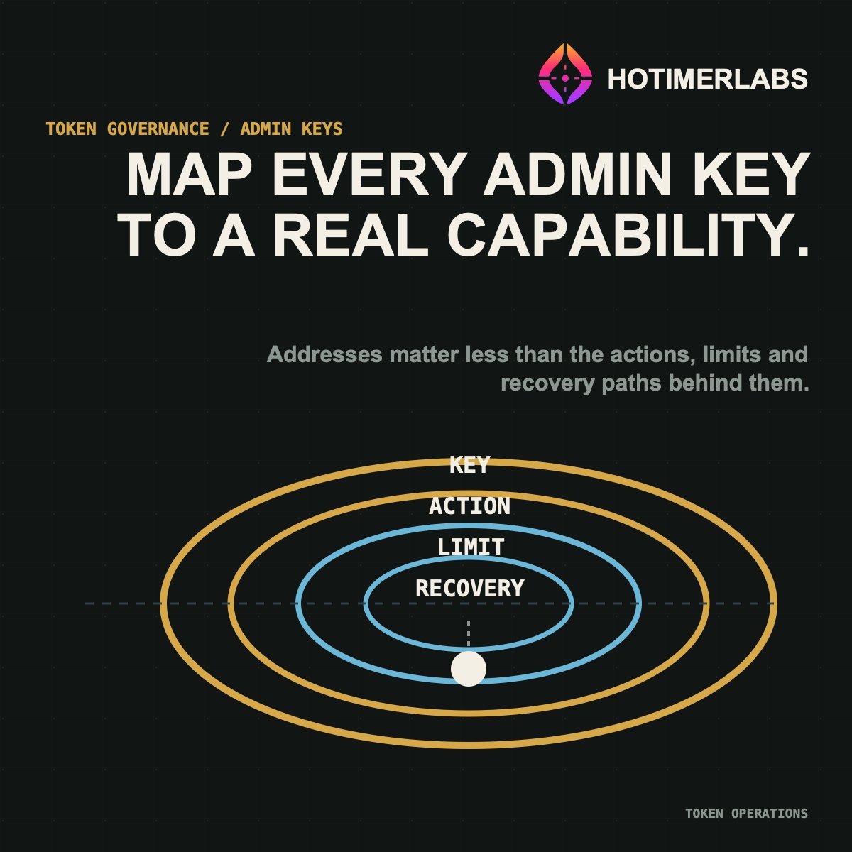 HotimerLabs's tweet photo. An admin-key register should explain capability, not just ownership.
For each key, document callable actions, value limits, approval threshold and recovery route. A wallet label alone does not reveal the authority it can exercise.
#TokenOperations https://t.co/IihTyzsZpW