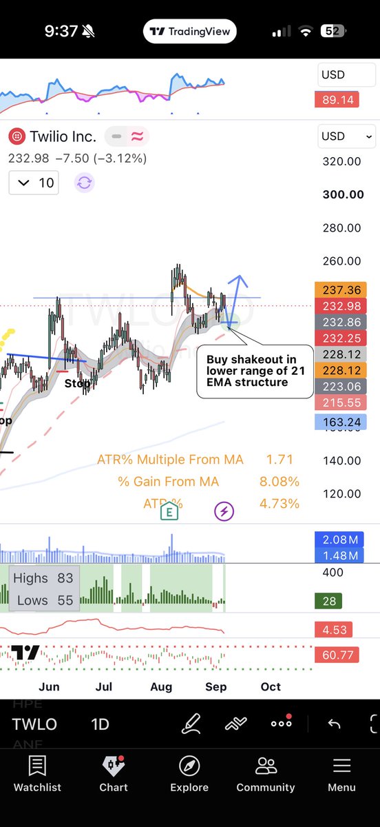 FatPitchTrading's tweet photo. My best trades are usually pre-planned. Helps me to draw out how the trade will build a great r:r spot. No idea if this will work or not but this is how I envision $TWLO build a U&amp;R setup. As @ShakePryzby1 recently talked about “let the trade come to me” https://t.co/XE2u4ZOJJF