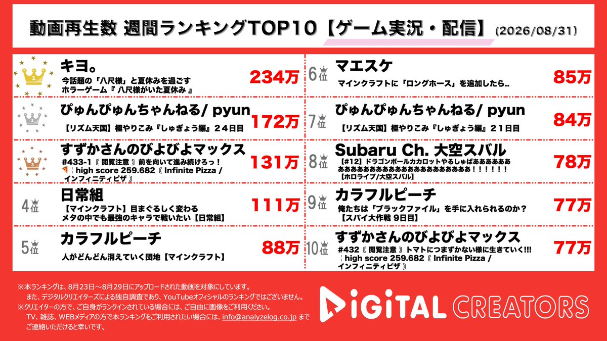 analog_DC's tweet photo. 👑週間ゲーム動画ランキング(8/23-8/29)👑

🥇#キヨ またしてもキヨさんは子どものサポーターに☕️🫖綺麗なお顔の八尺様と裸足お父さんに置いて行かれたさくの怖くも切ない八尺様👩🏻👦🏻🌻
🥈#ぴゅんぴゅんちゃんねる リズム天国エンドレスゲームズしゅぎょうでスコア3500を目指す！🍡
🥉#すずかさんのびよびよマックス トークをしながら、ピザをどんどん食べ進めていく…今回もスコアに期待🍕🥄

#日常組 #カラフルピーチ も🌵

#YouTubeランキング #デジタルクリエイターズ