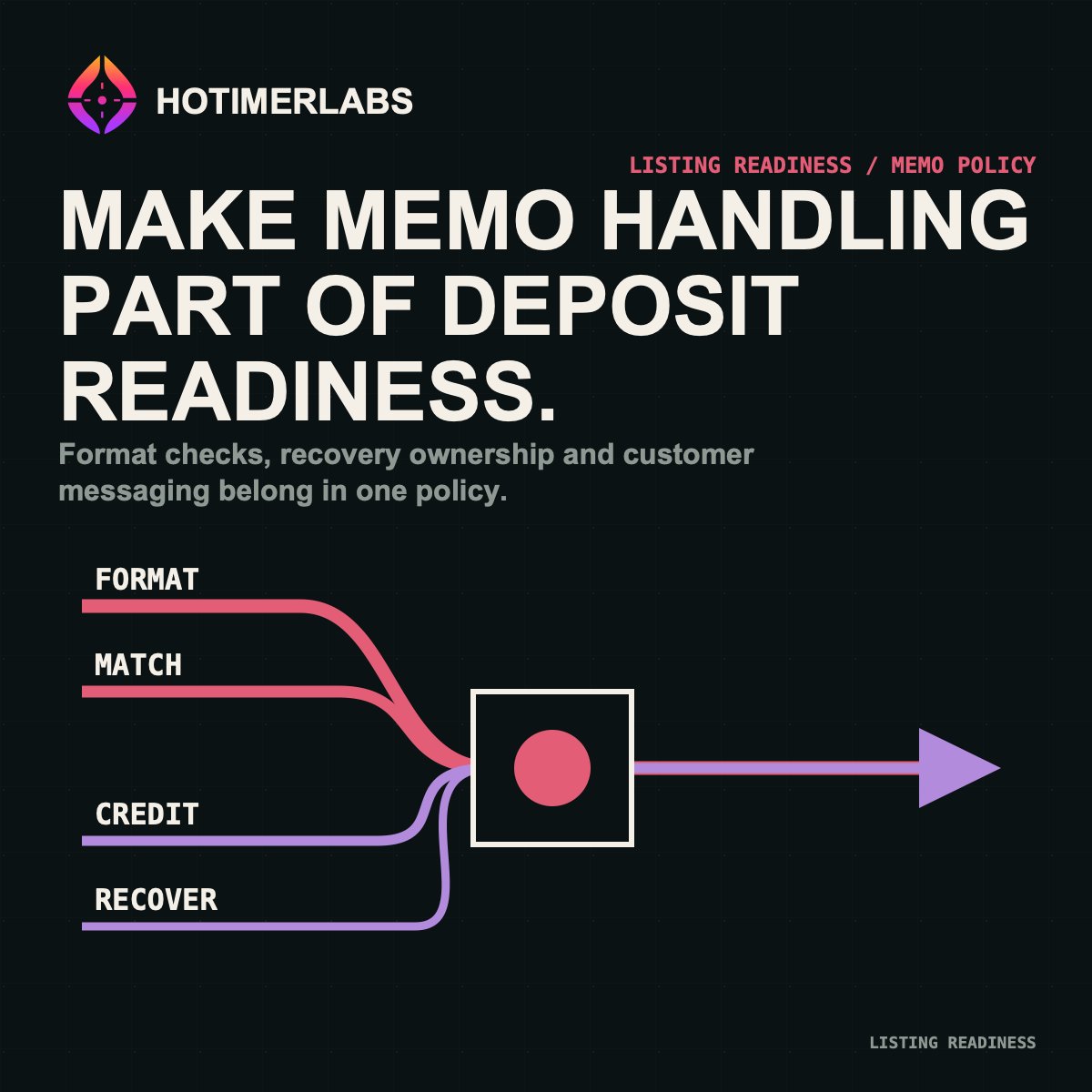 HotimerLabs's tweet photo. Memo-based deposits need more than a valid address.
Define memo format, matching behavior, credit conditions and recovery ownership before launch. Product copy and support tooling should reflect the same deposit policy.
#ListingOps https://t.co/PfM9bBfu41