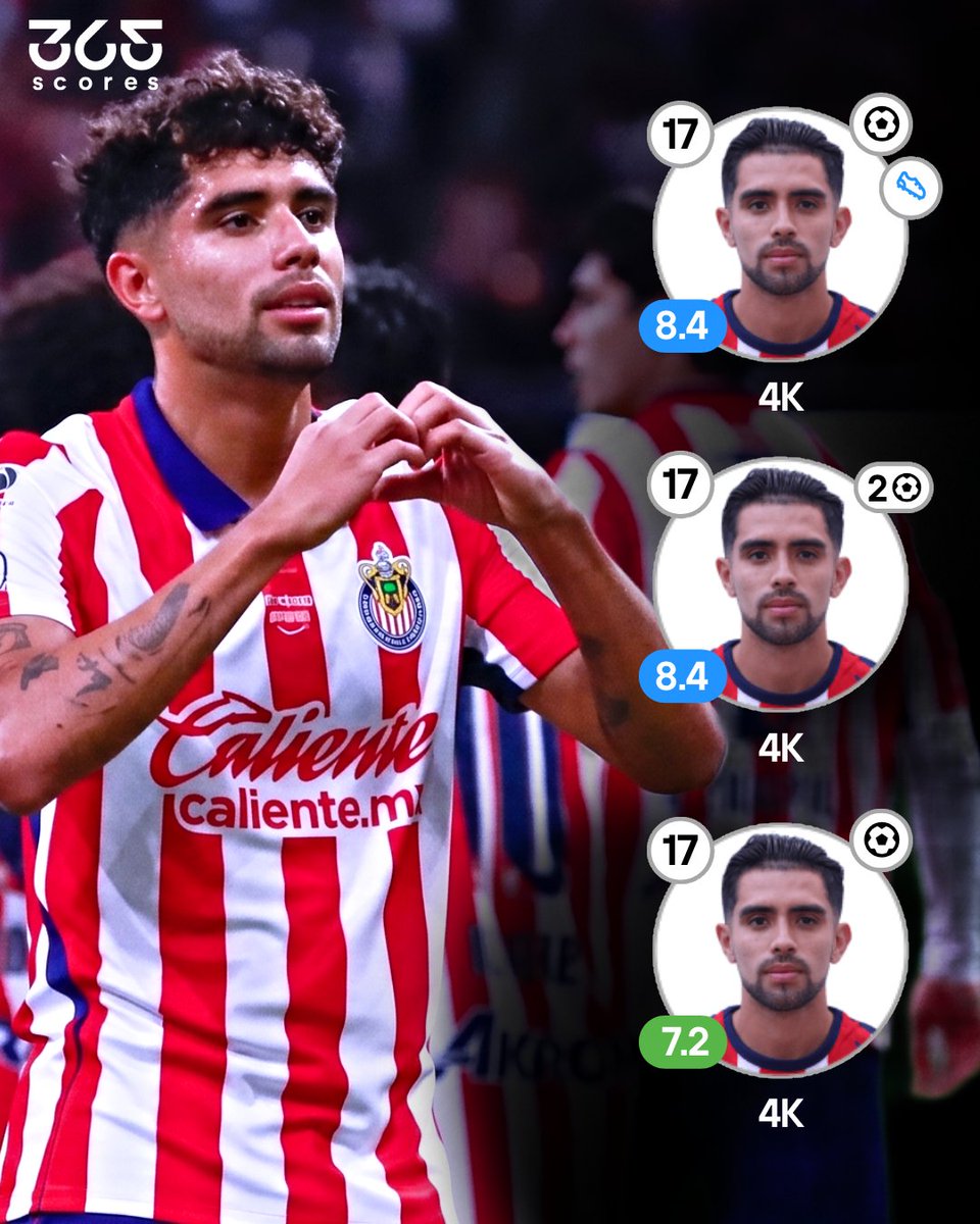365scoresMX's tweet photo. ¡¡NO HORMIGA, NO PROBLEM!! 🚨🐐

4K tomó la responsabilidad de ser el 9 de chivas y está RESPONDIENDO con todo en el ataque rojiblanco 🔥

🅰️ ASISTENCIA vs Juárez
⚽ GOL vs Santos
⚽⚽ DOBLETE vs Tijuana
⚽ Gol vs San Luis

¿Ya le creyeron a Ricardo Marín? 👇👀 https://t.co/F60zJKmuk0