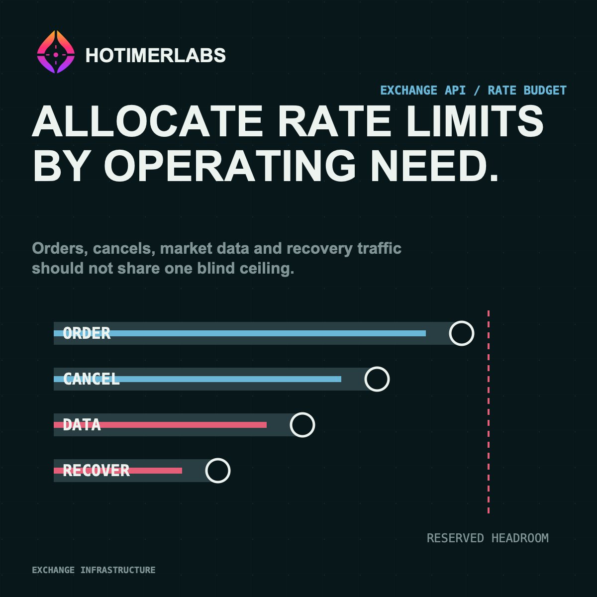HotimerLabs's tweet photo. A rate limit is an operating budget, not only an abuse control.

Allocate capacity across orders, cancels, market data and recovery traffic, then define burst and reset behavior. One shared ceiling can block the action needed to reduce risk.

#ExchangeAPI https://t.co/b0XN1uMHqT