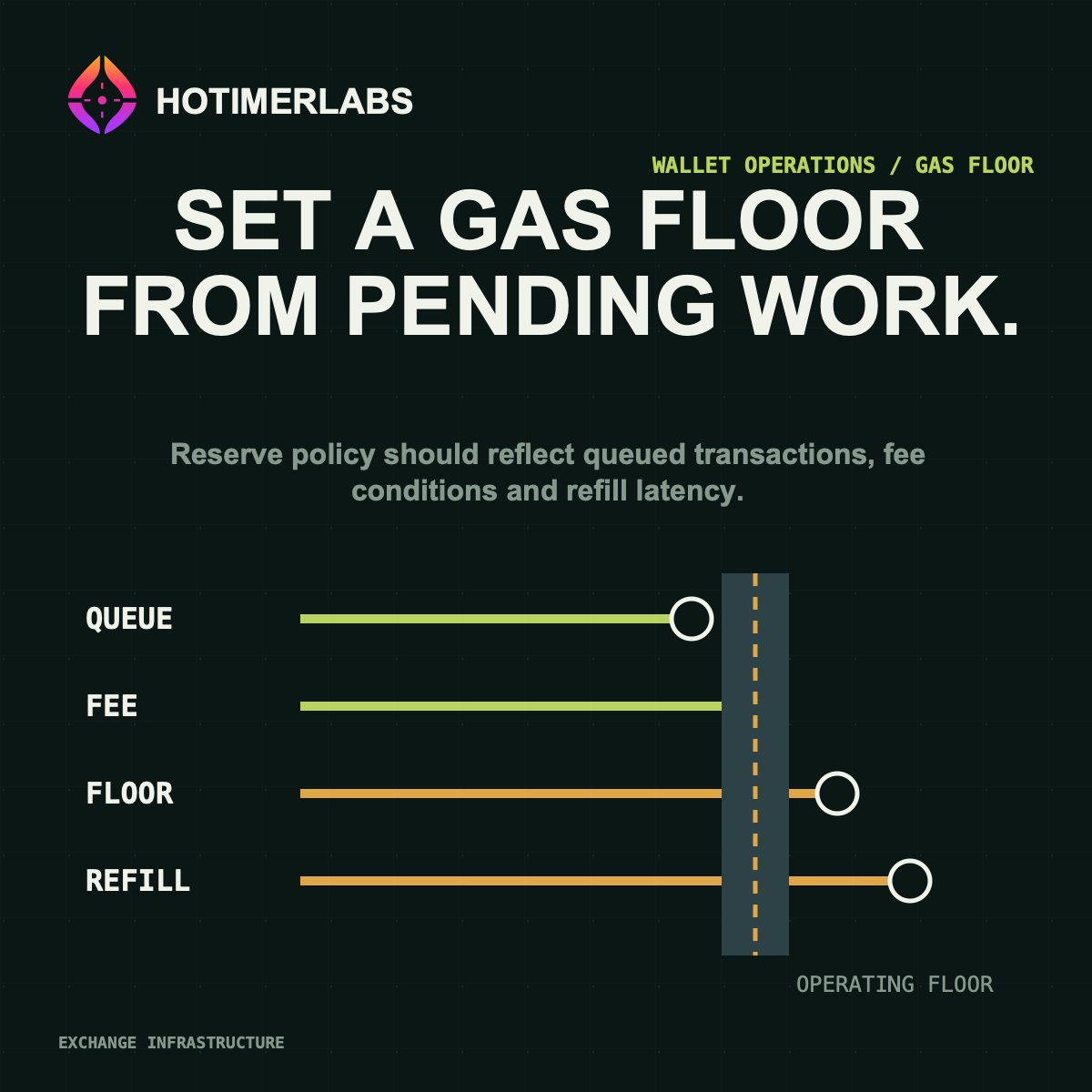 HotimerLabs's tweet photo. A hot-wallet gas floor should be tied to pending work.

Estimate queued transactions, fee conditions and refill latency, then set an alert and authority path. A static balance threshold can look healthy while withdrawals are already at risk.

#WalletOps https://t.co/cTNRoOYN24