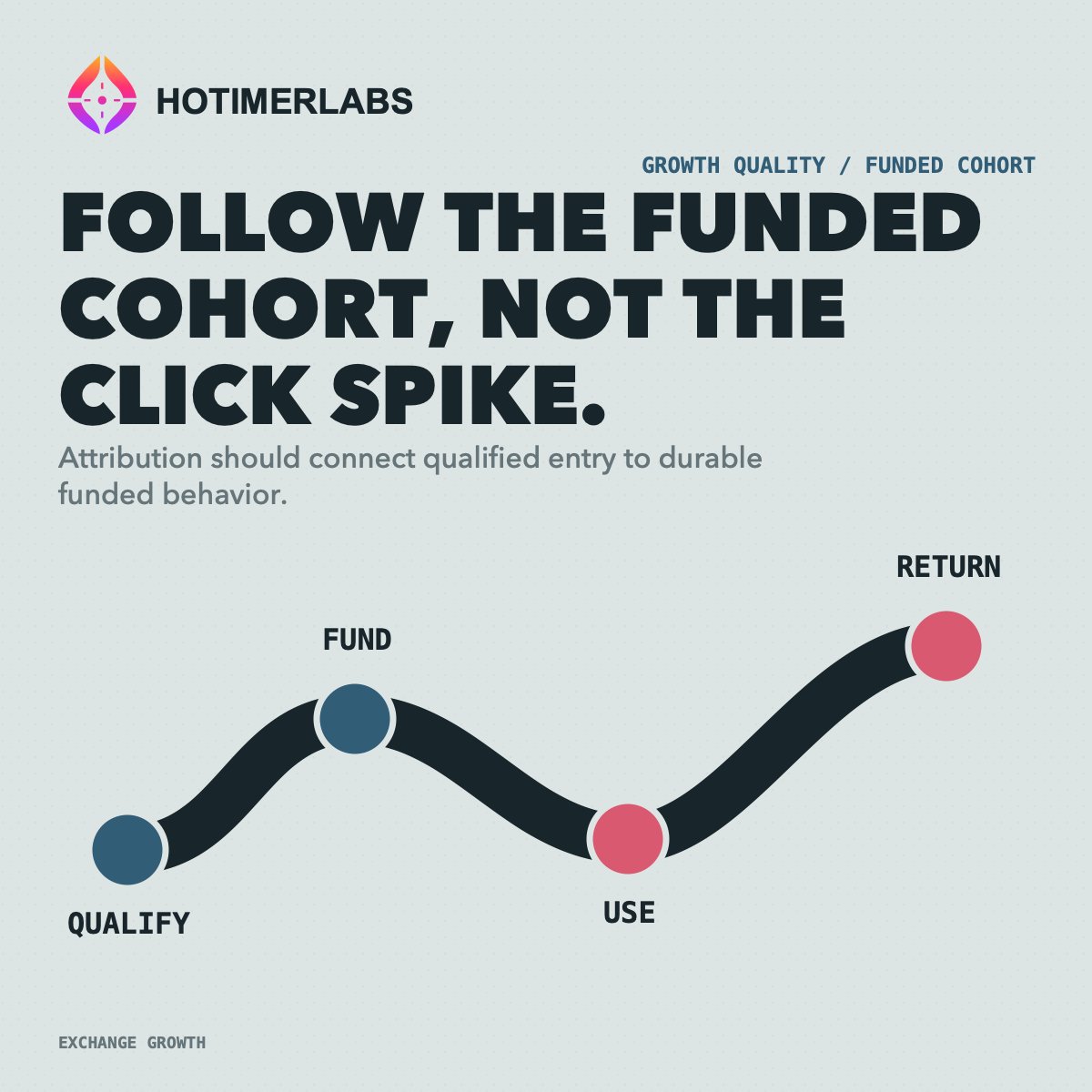 HotimerLabs's tweet photo. A click spike is not enough evidence of campaign quality.
Follow qualified entrants through funding, first use and return behavior, with a holdout where possible. Growth becomes useful when it produces an operable customer cohort.
#GrowthQuality https://t.co/HIyOAHEmdp