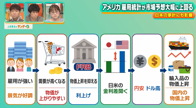 marketmaker7's tweet photo. これは保存版にした方がいい

アメリカの雇用統計が日本の物価に与える影響がよく分かるフロー図 https://t.co/Uwul5fhrnL