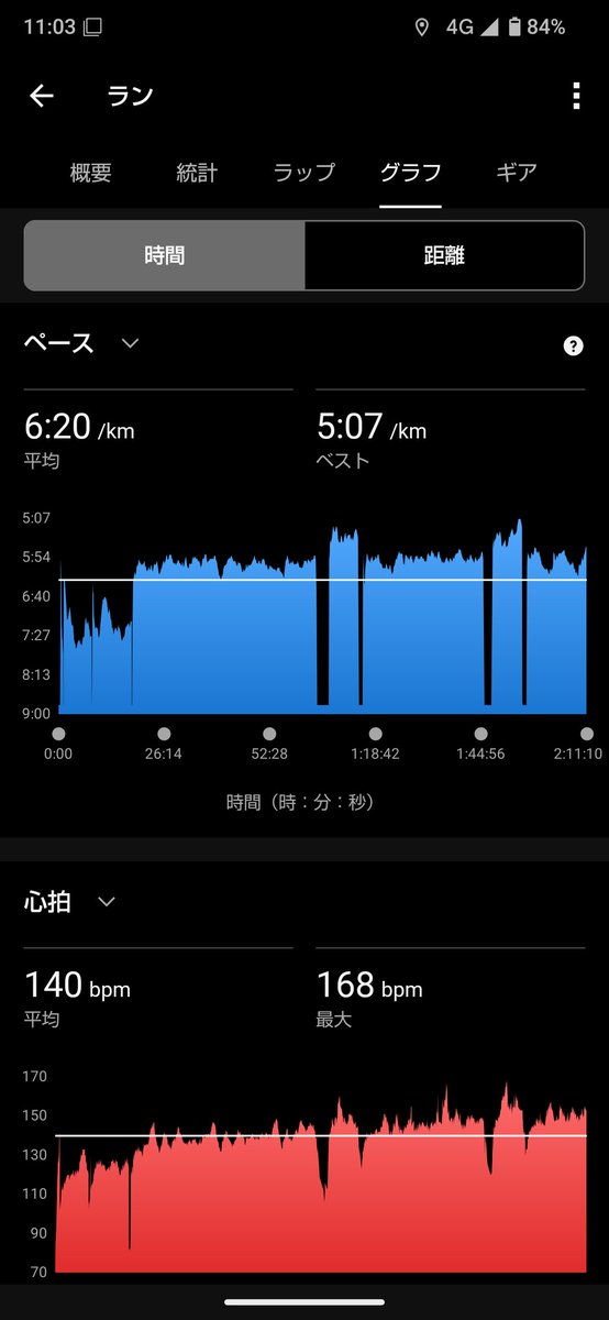 ko_run_fun's tweet photo. 今日はきららでの山口自主ラン練習会20km変化走参加。
ひとつ遅い組と思ってたけどこのペースで申し込んでたみたい。
でもまぁ設定クリア！
そもそも20km自体久々だった気がする https://t.co/3z4B9zkcHj